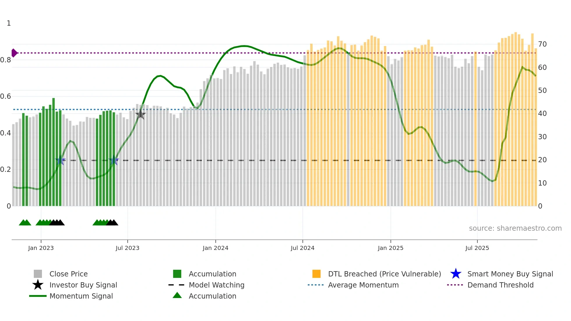 STC weekly Smart Money chart