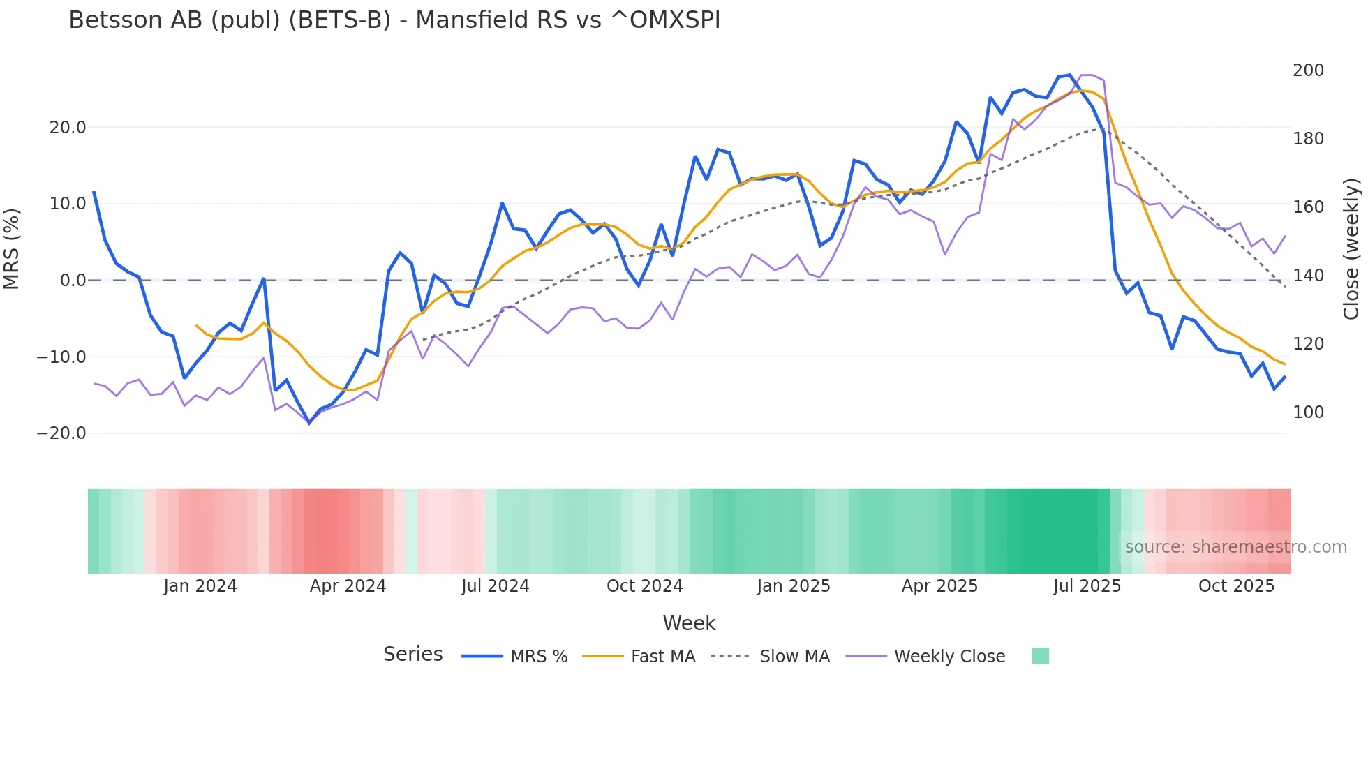 BETS-B Mansfield Relative Strength chart