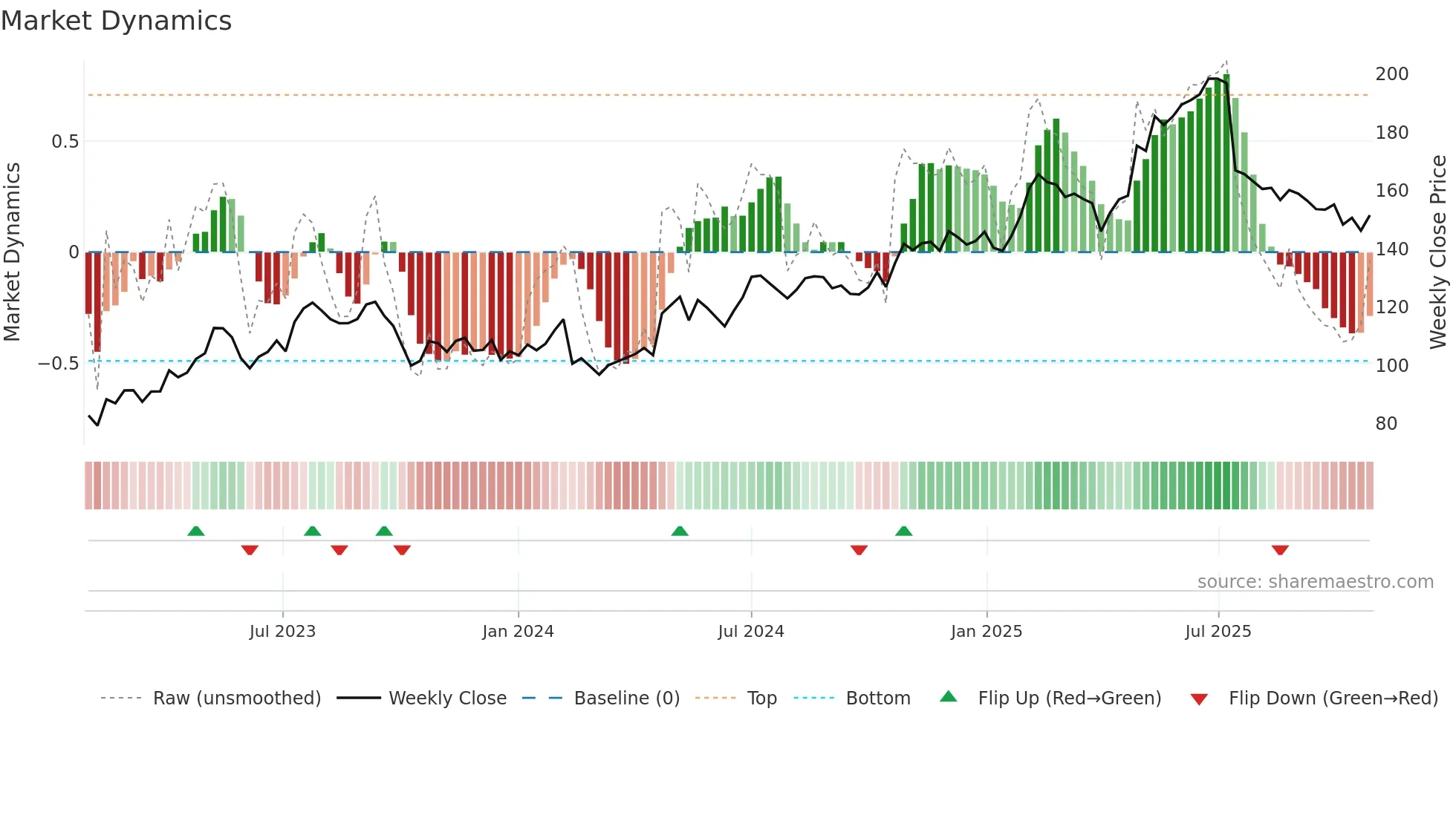 BETS-B weekly Market Dynamics chart