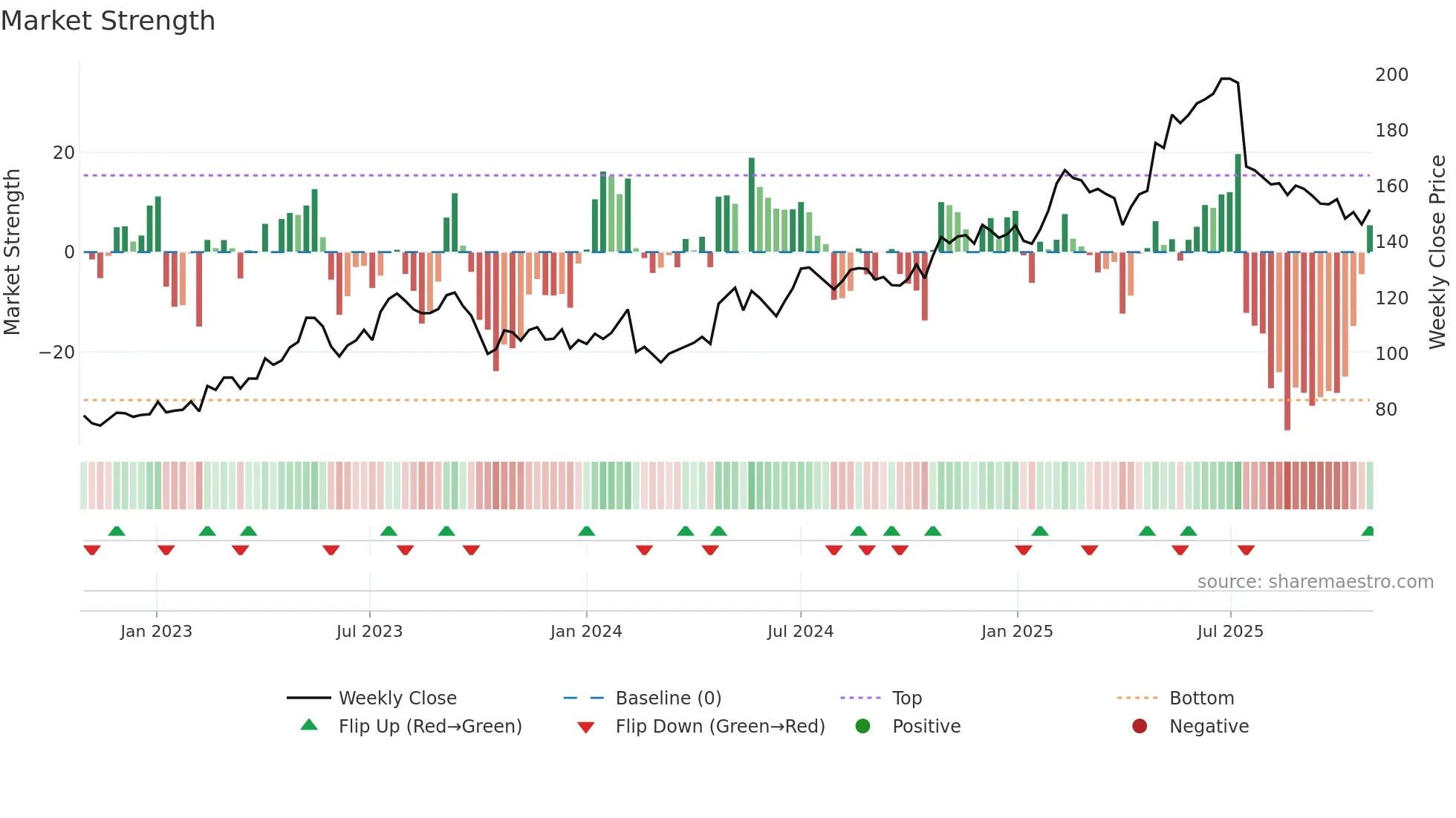 BETS-B weekly Market Strength chart