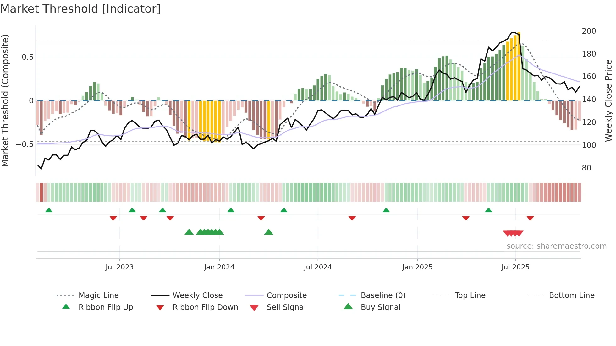 BETS-B weekly Market Threshold chart