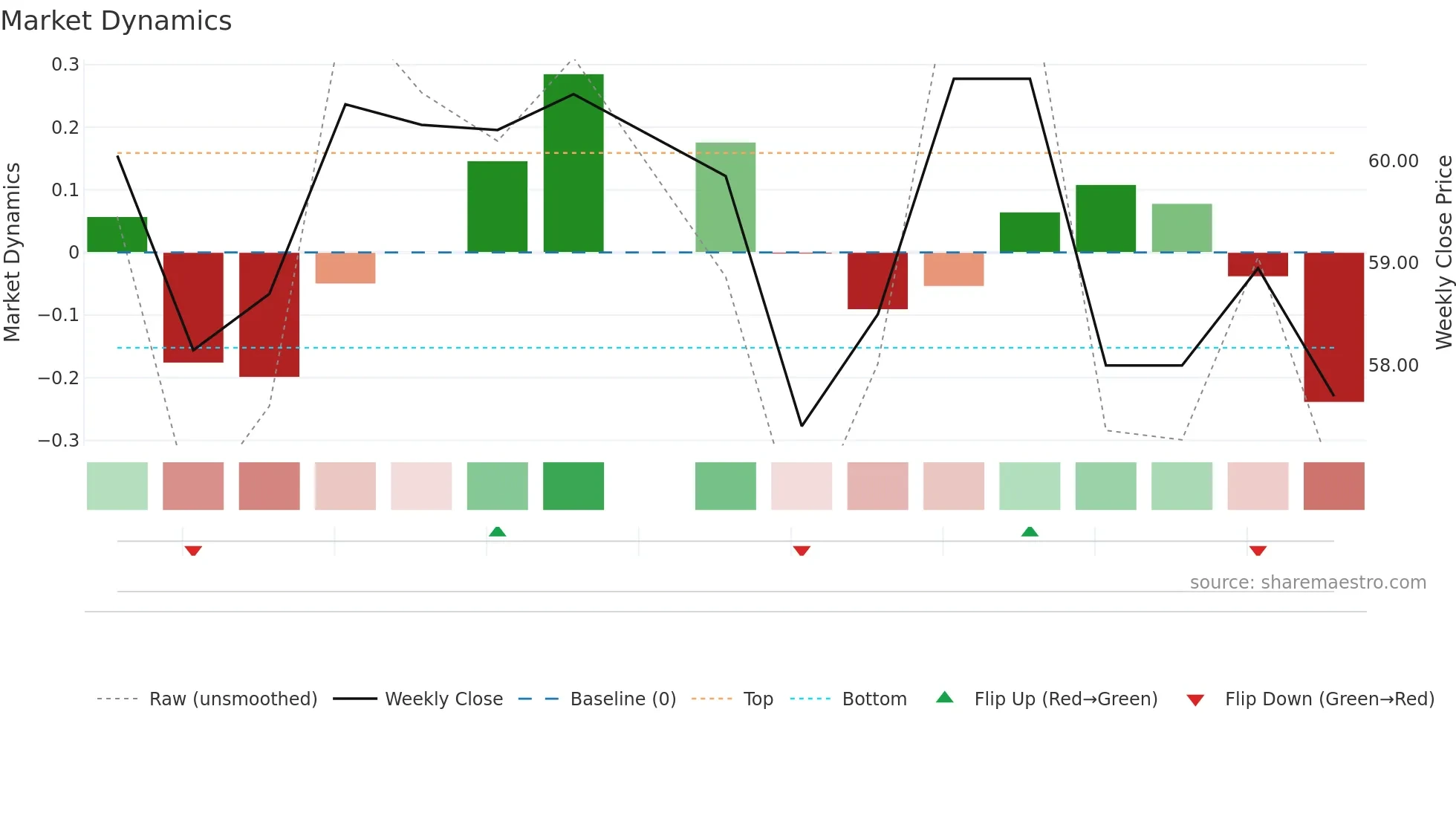 2648 weekly Market Dynamics chart