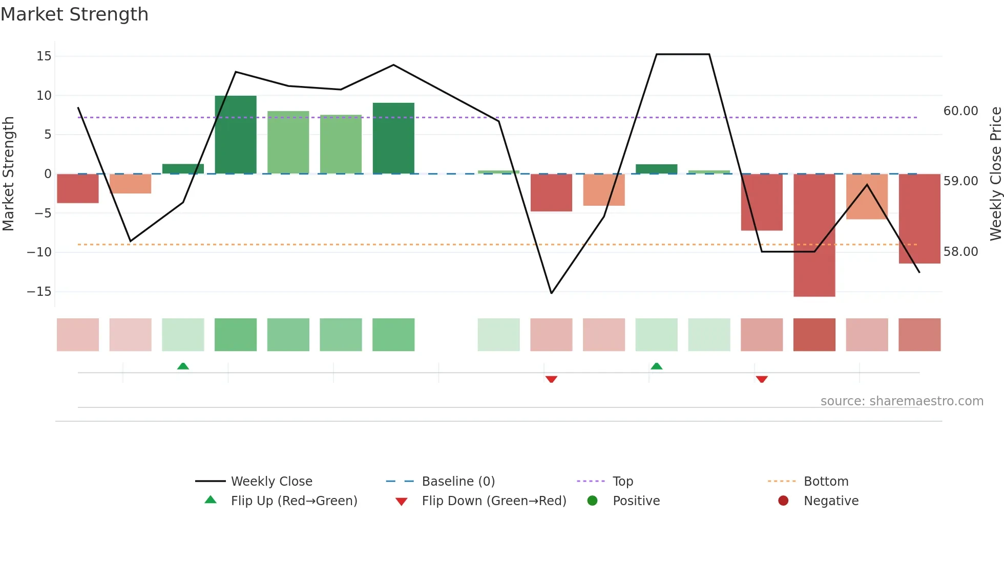 2648 weekly Market Strength chart