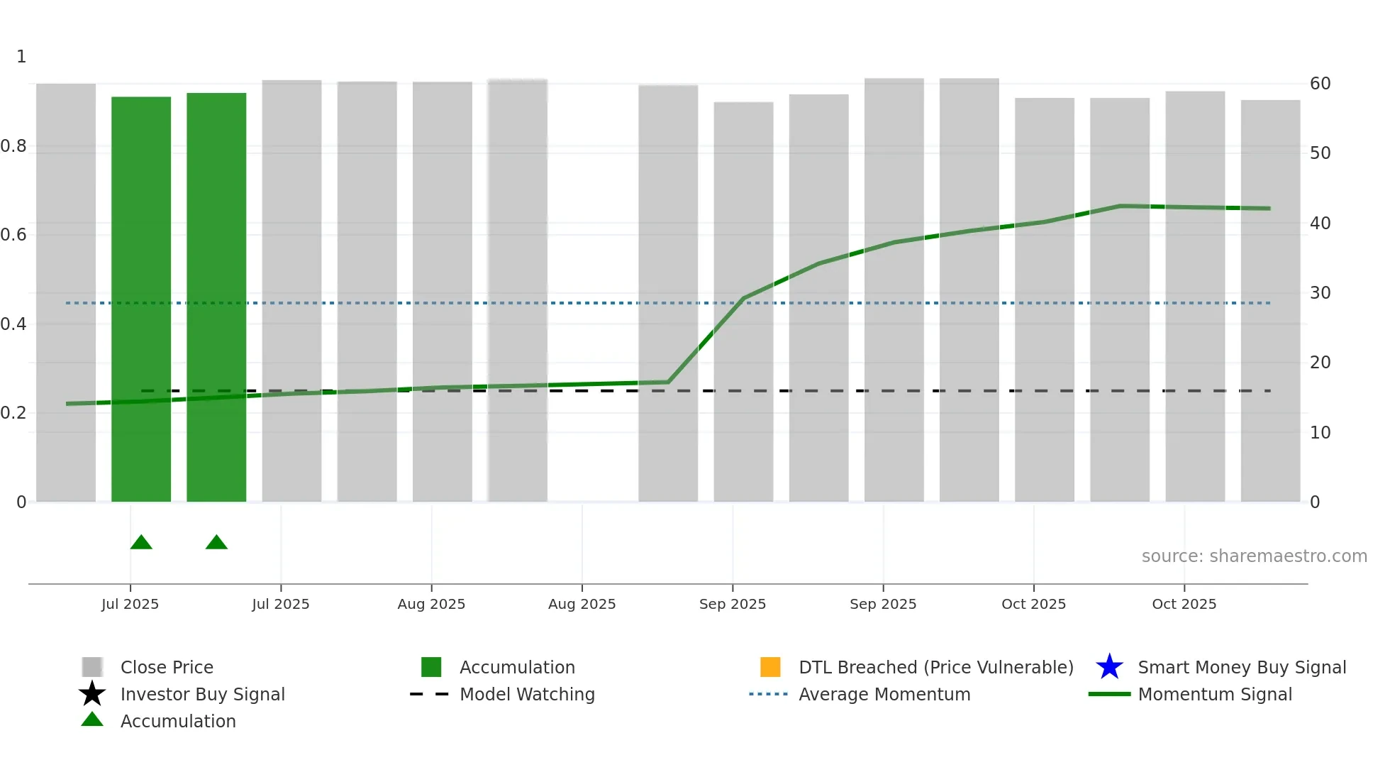 2648 weekly Smart Money chart