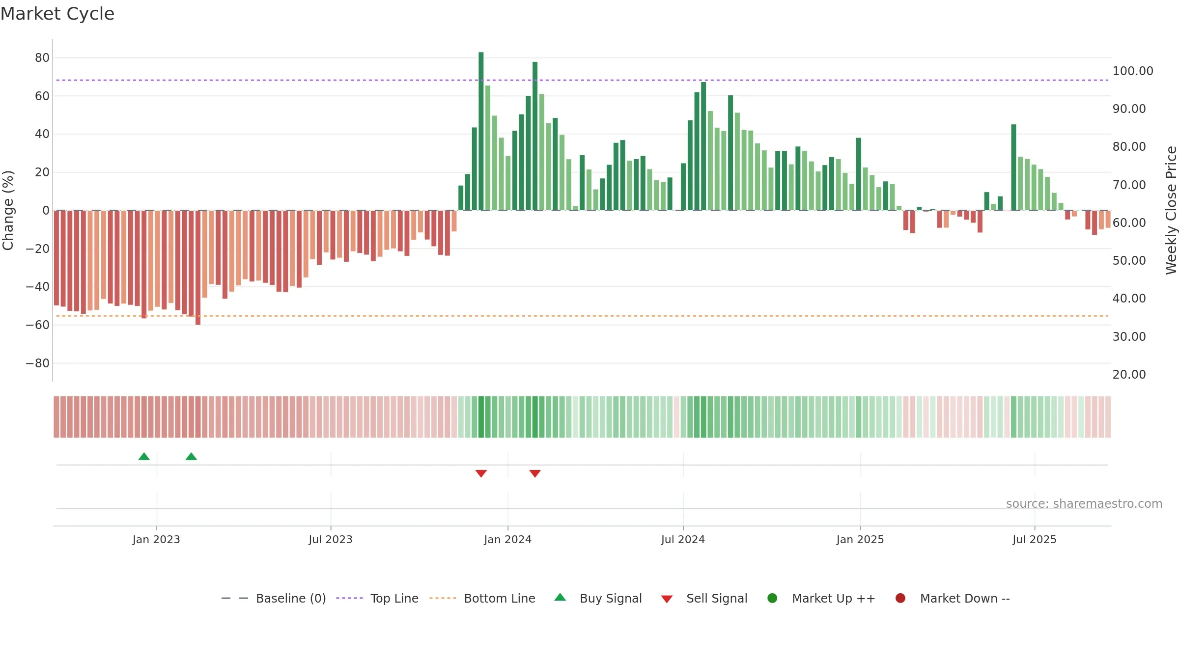 KARMAENG weekly Market Cycle chart, closing 2025-09-15.
