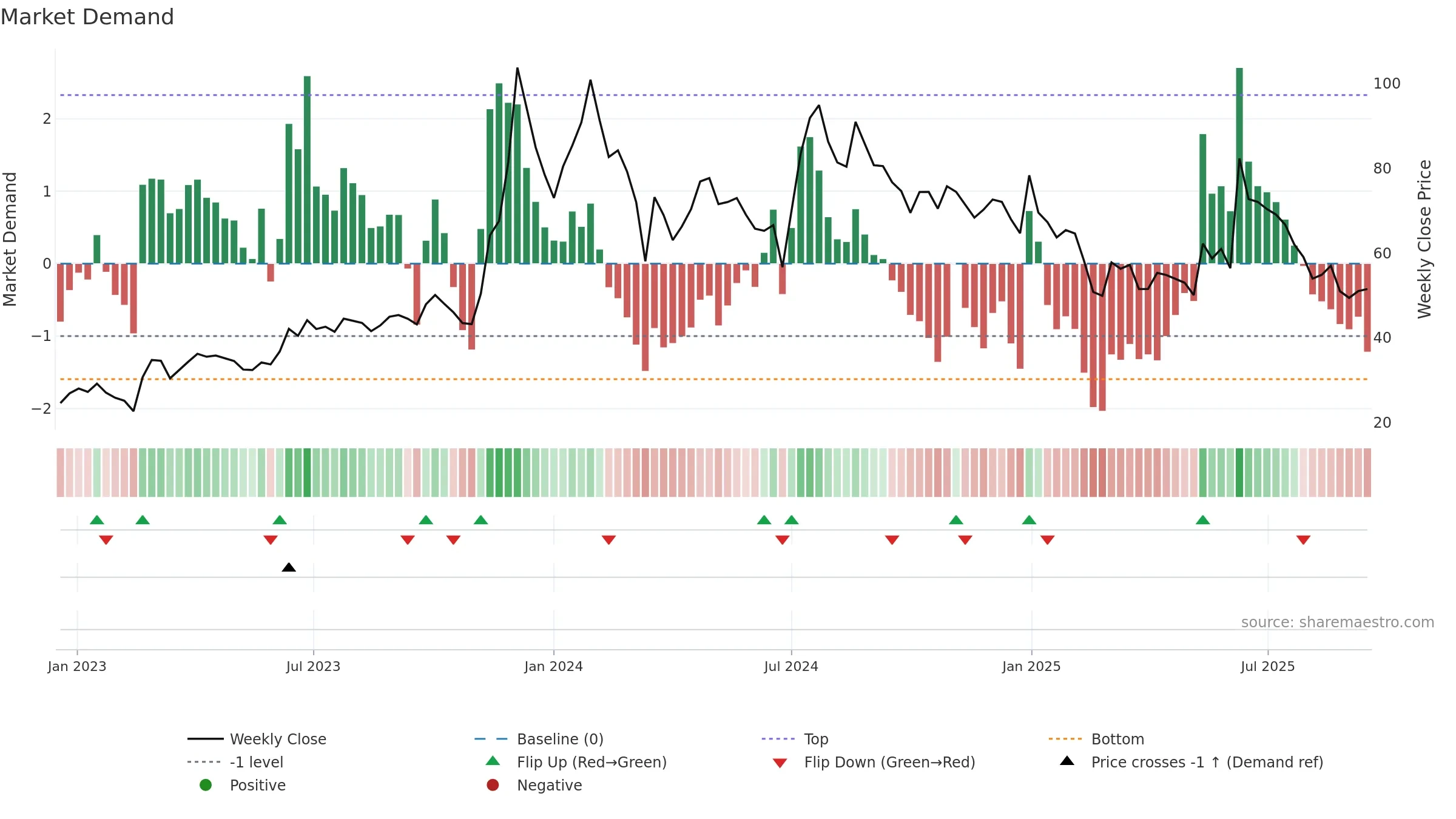 KARMAENG weekly Market Demand chart, closing 2025-09-15.