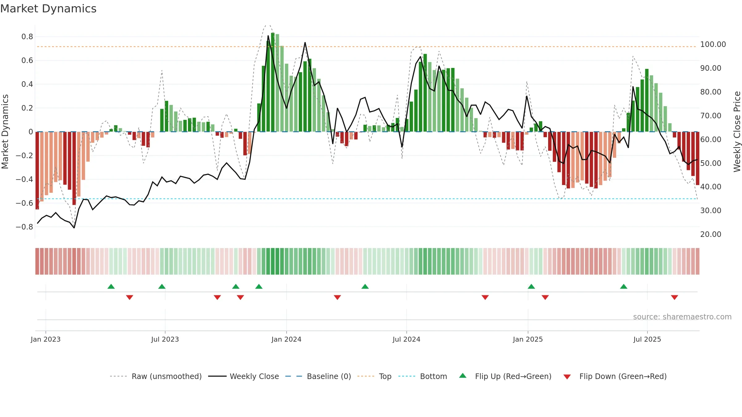KARMAENG weekly Market Dynamics chart, closing 2025-09-15.