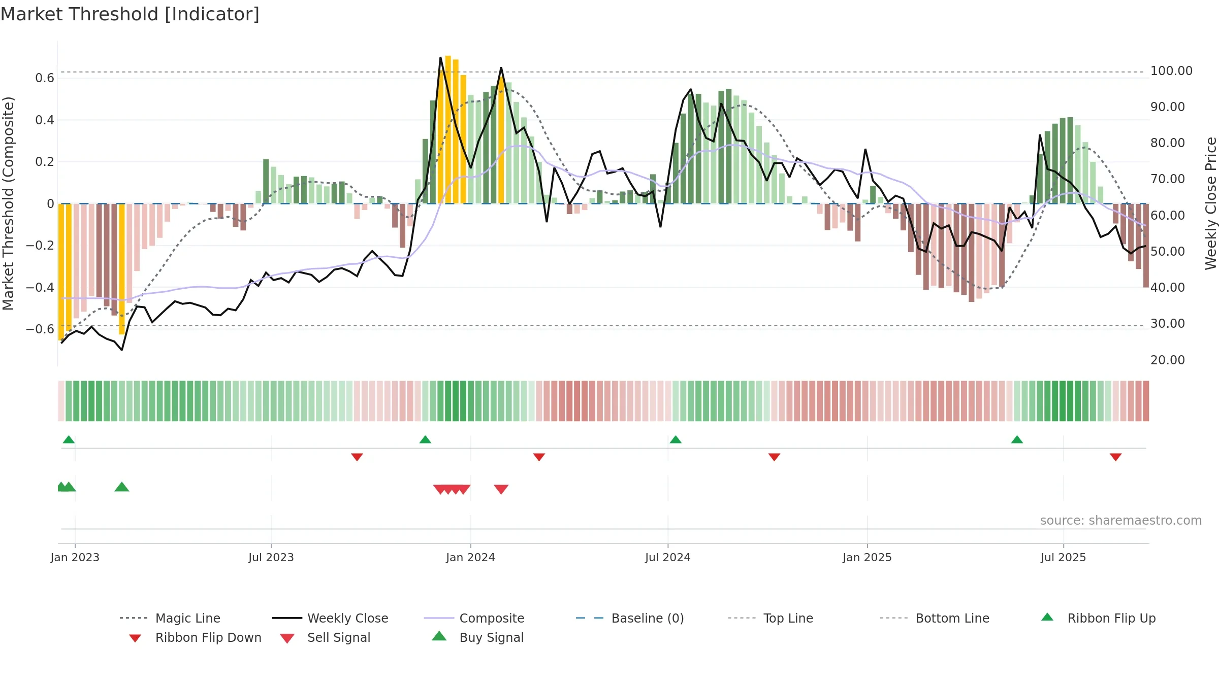 KARMAENG weekly Market Threshold chart, closing 2025-09-15.