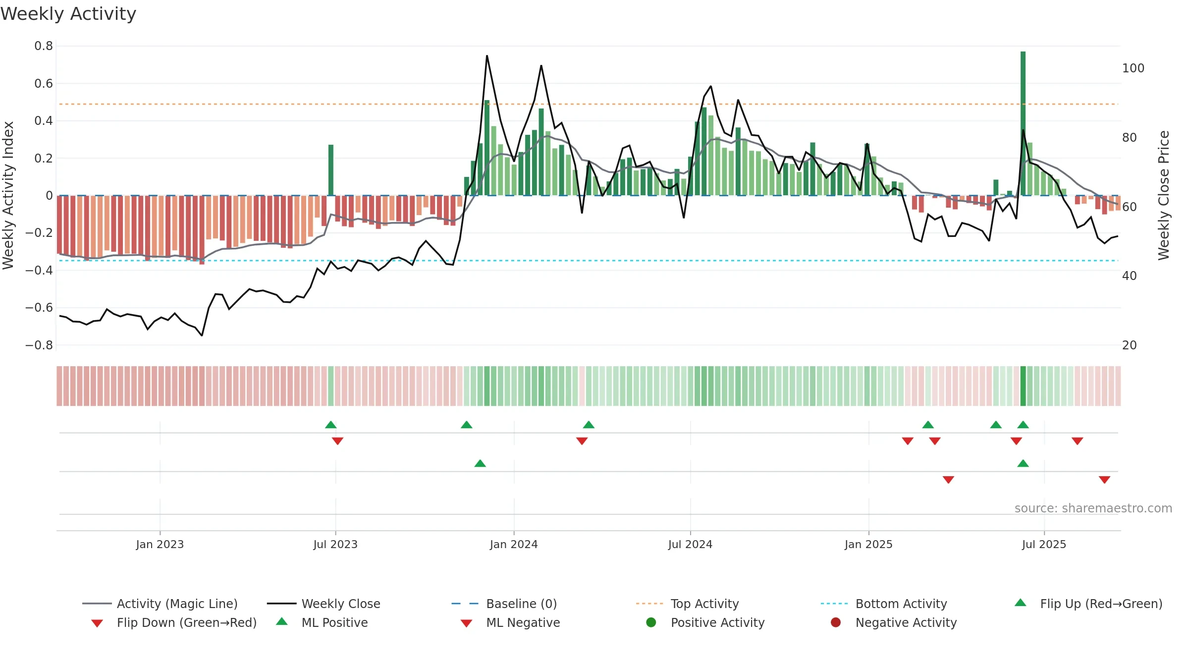 KARMAENG weekly Activity chart, closing 2025-09-15.