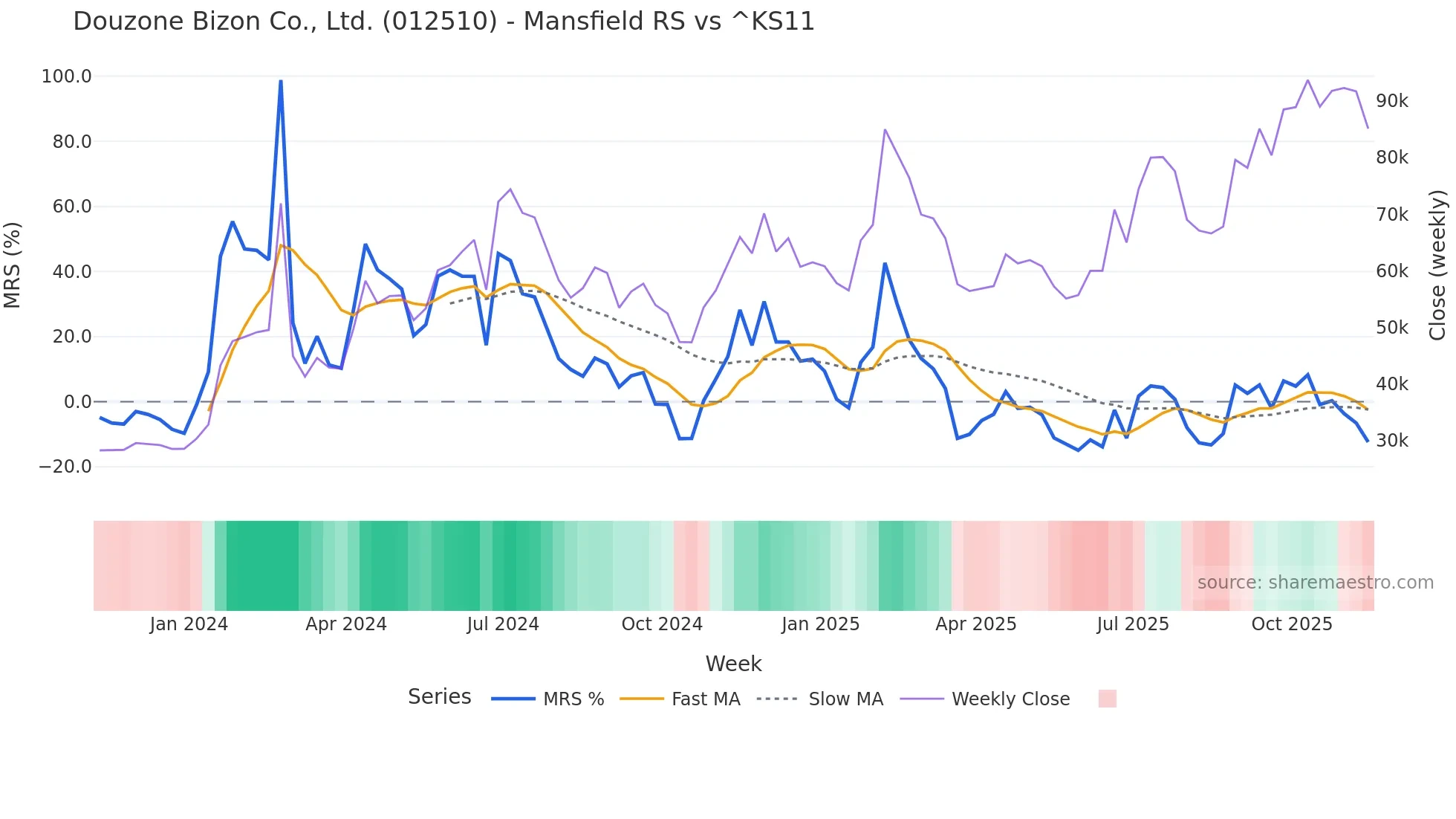 012510 Mansfield Relative Strength chart