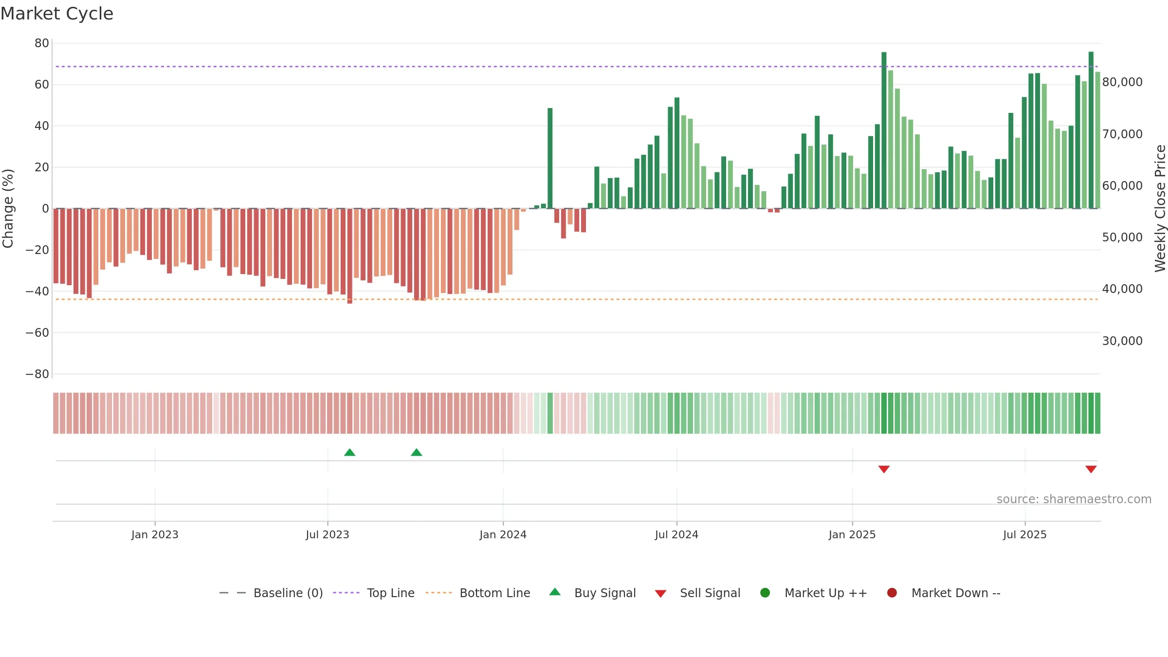 012510 weekly Market Cycle chart, closing 2025-09-15.