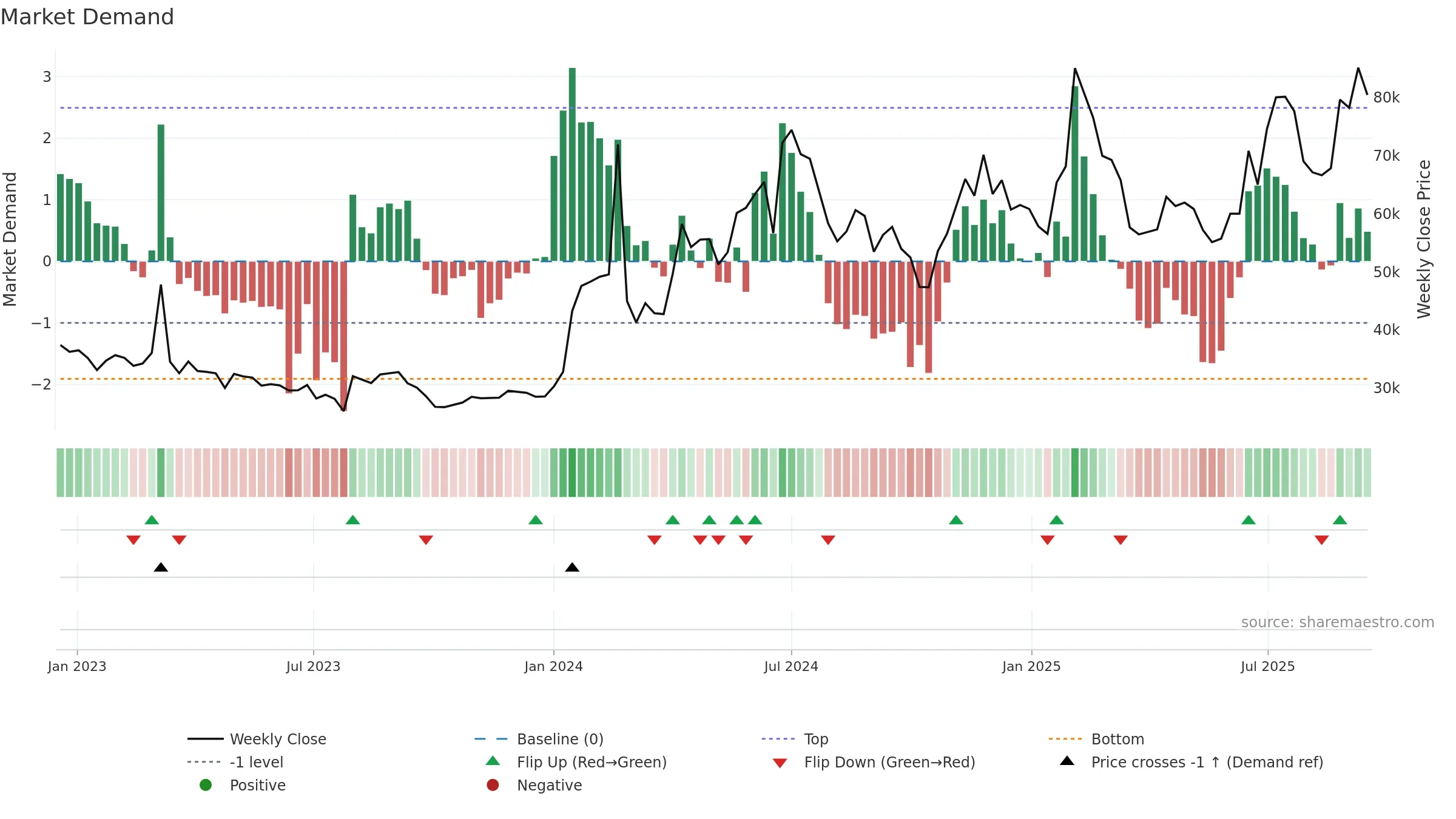 012510 weekly Market Demand chart, closing 2025-09-15.