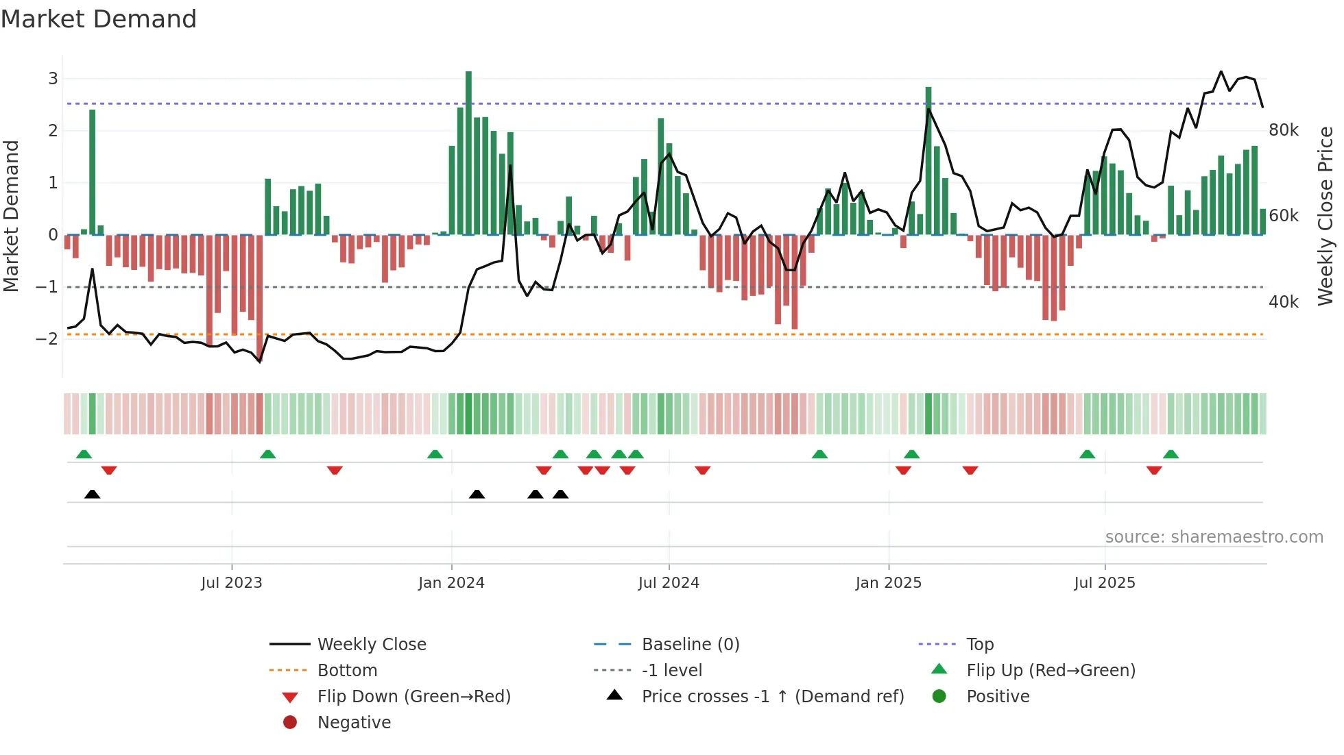 012510 weekly Market Demand chart