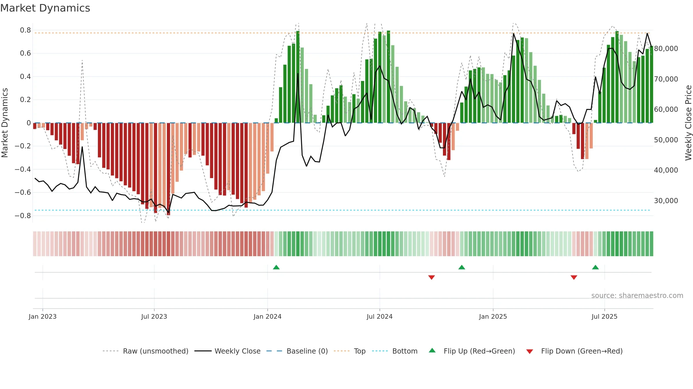 012510 weekly Market Dynamics chart, closing 2025-09-15.
