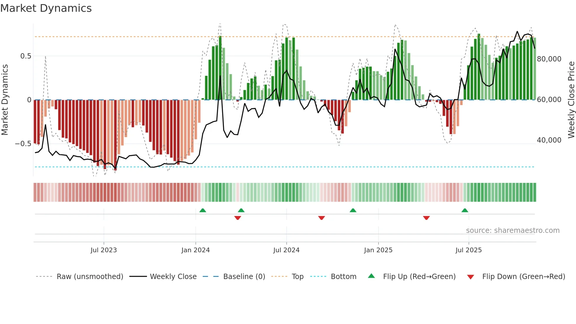 012510 weekly Market Dynamics chart
