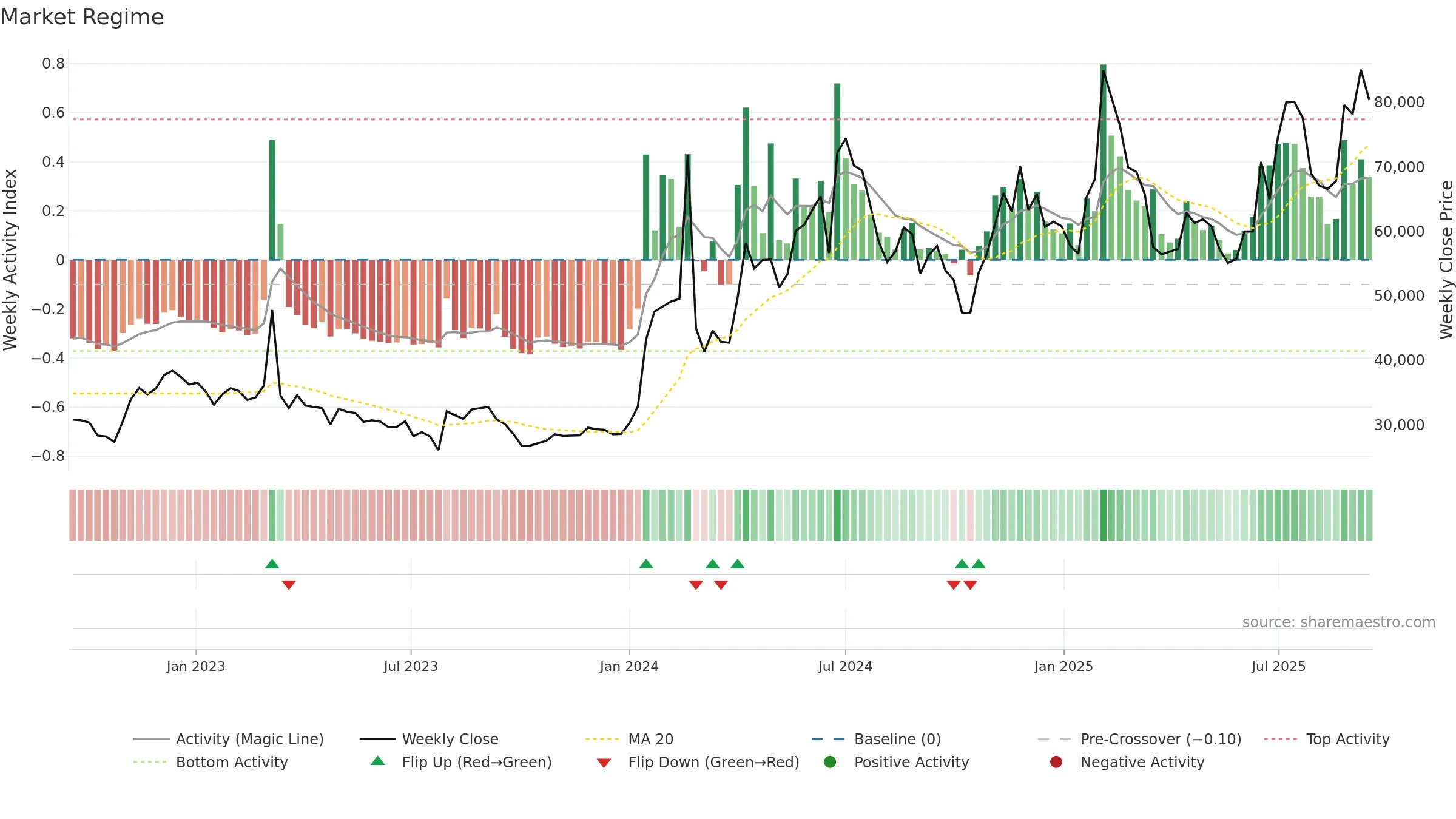 012510 weekly Market Snapshot chart, closing 2025-09-15.