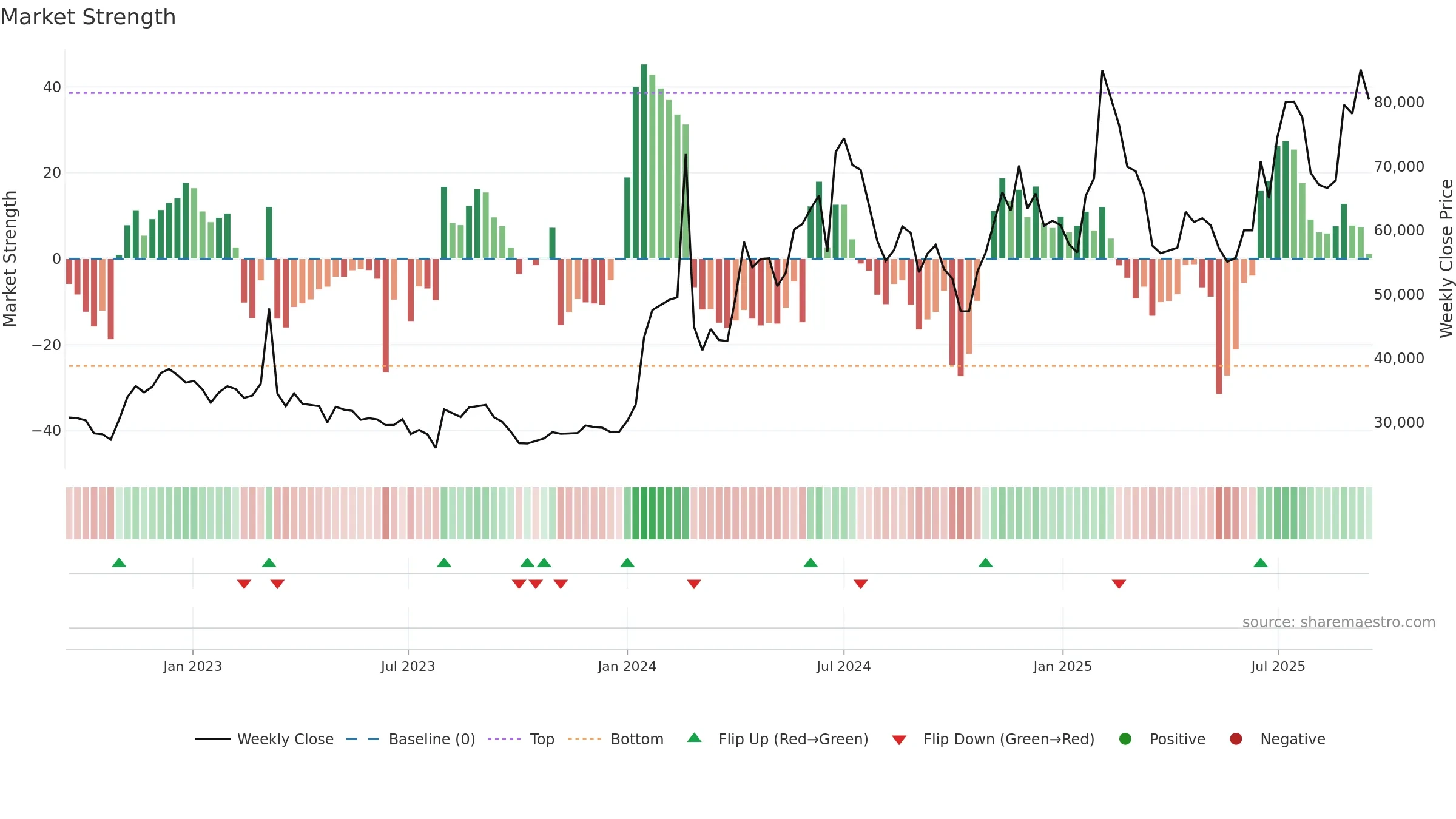 012510 weekly Market Strength chart, closing 2025-09-15.