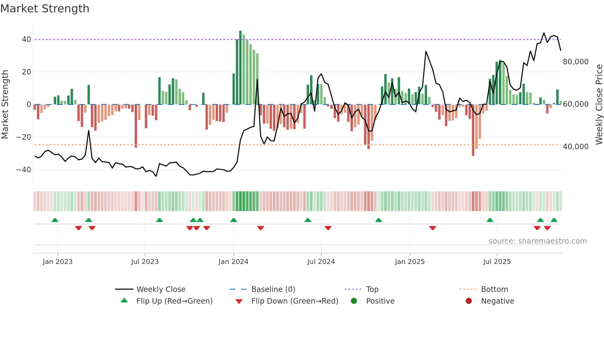 012510 weekly Market Strength chart