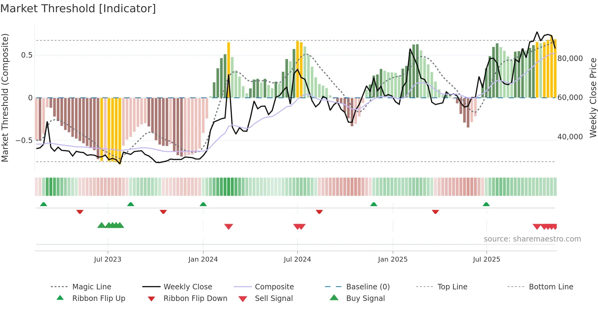 012510 weekly Market Threshold chart