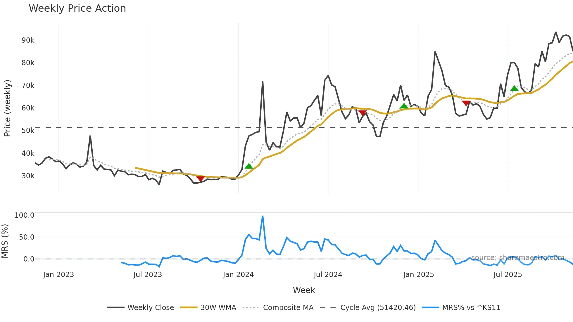 012510 weekly Price Action chart, closing 2025-11-10