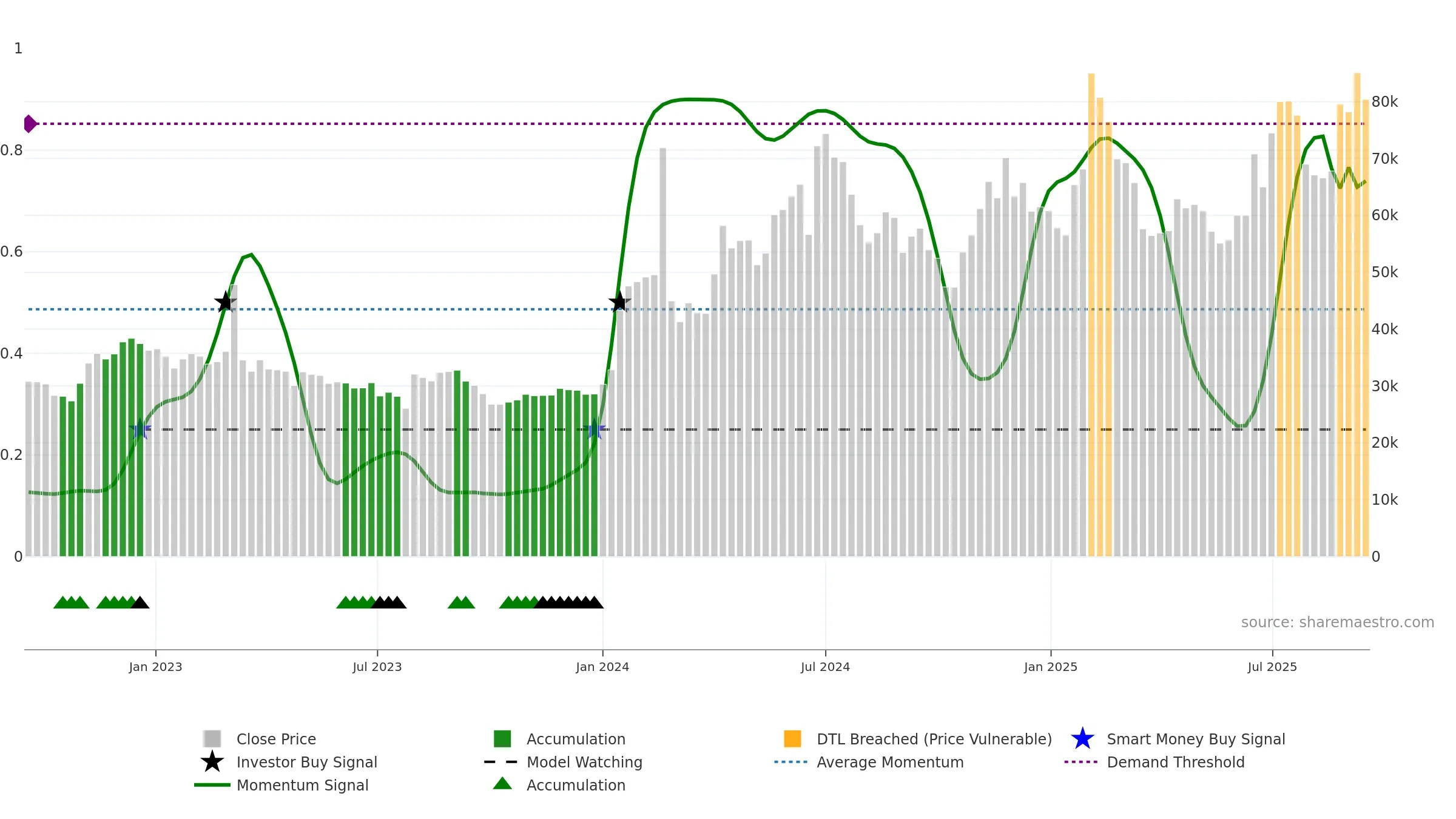 012510 weekly Smart Money chart, closing 2025-09-15.