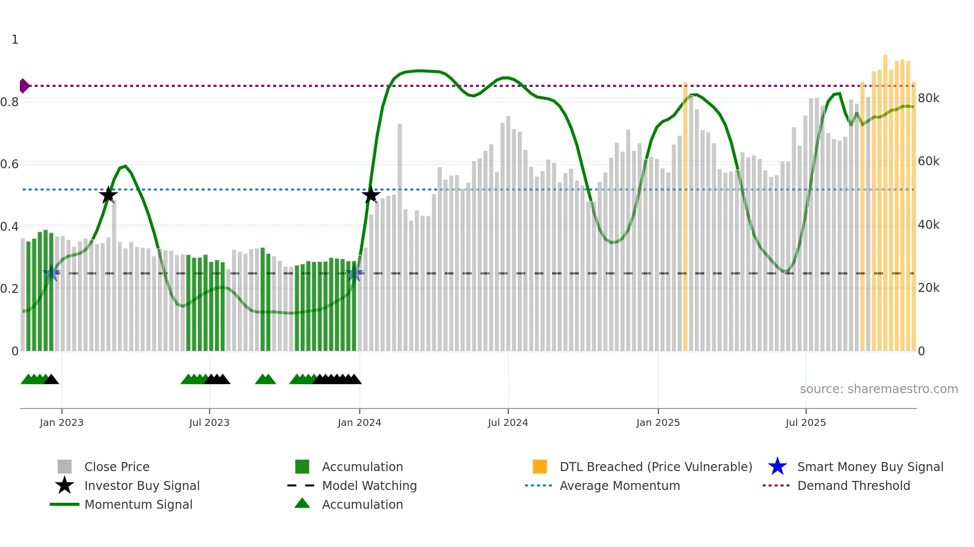 012510 weekly Smart Money chart