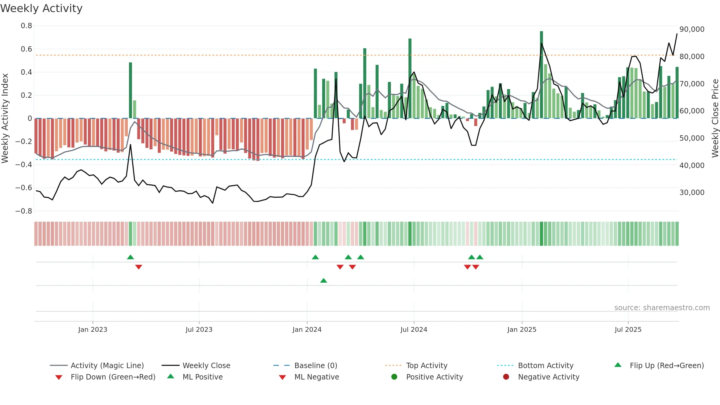 012510 weekly Activity chart, closing 2025-09-15.
