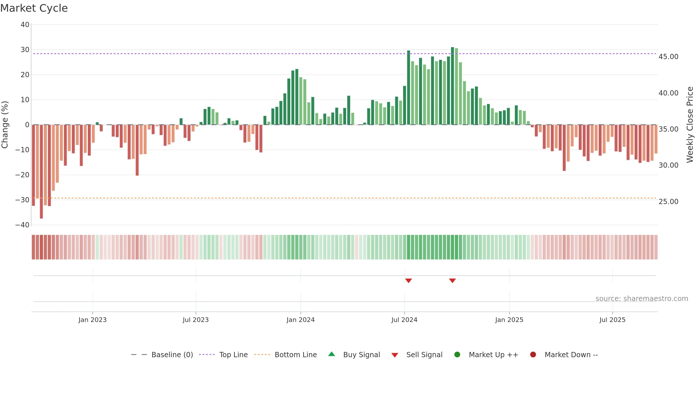 ATRLJ-B weekly Market Cycle chart, closing 2025-09-15.