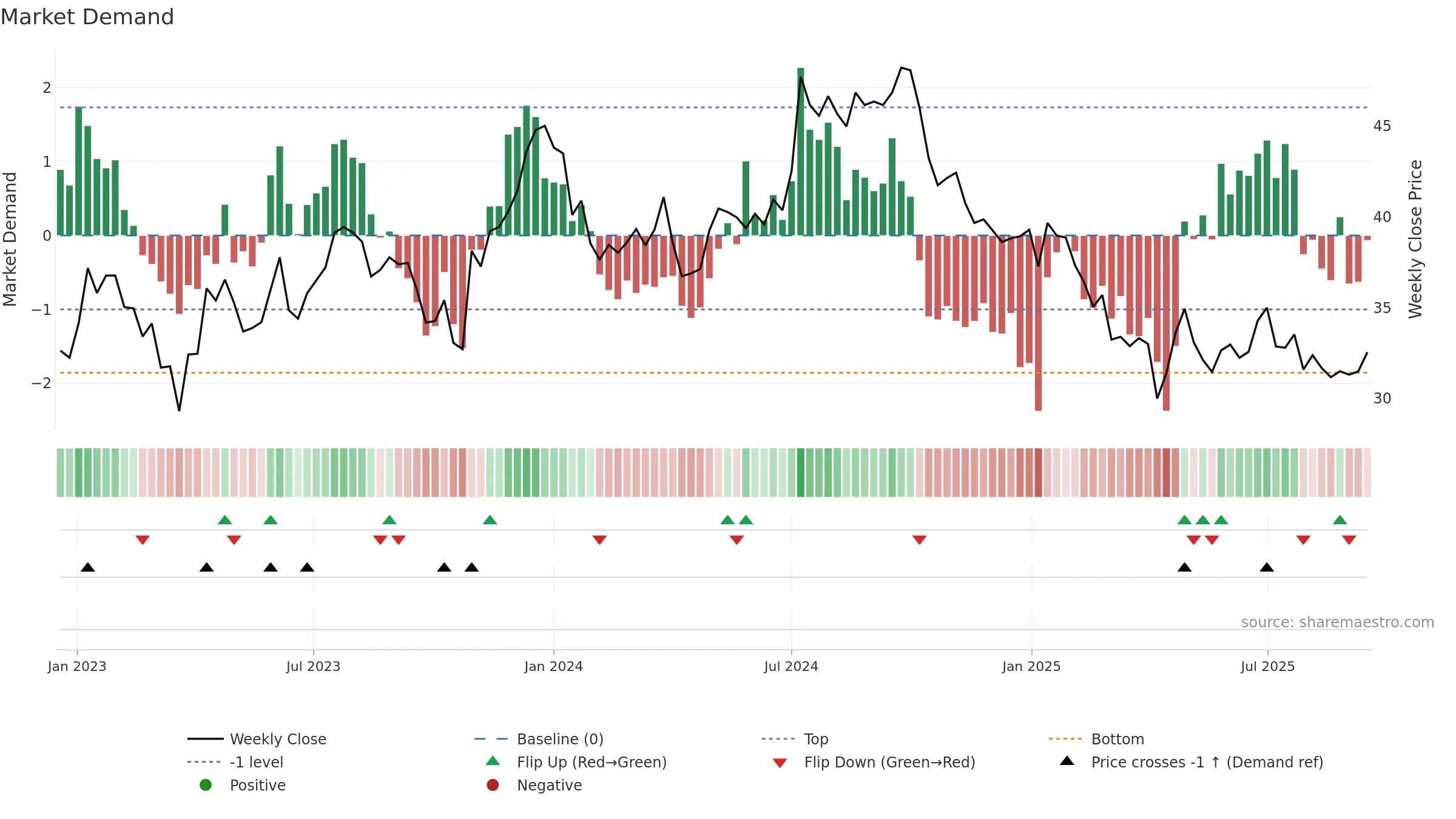 ATRLJ-B weekly Market Demand chart, closing 2025-09-15.
