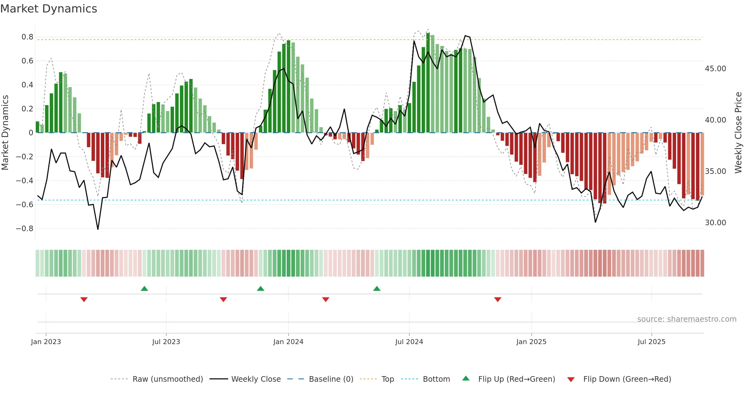 ATRLJ-B weekly Market Dynamics chart, closing 2025-09-15.