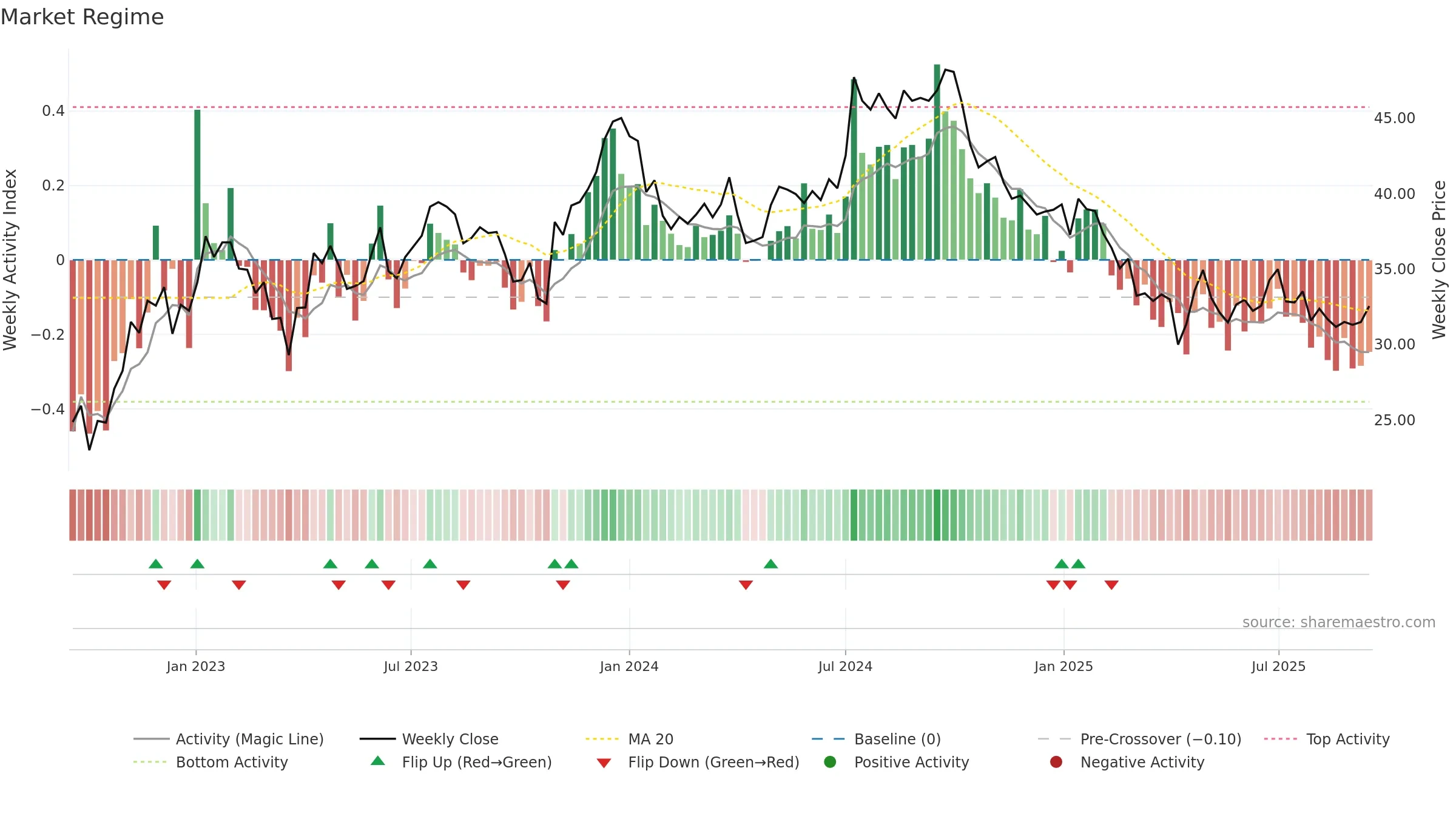 ATRLJ-B weekly Market Snapshot chart, closing 2025-09-15.