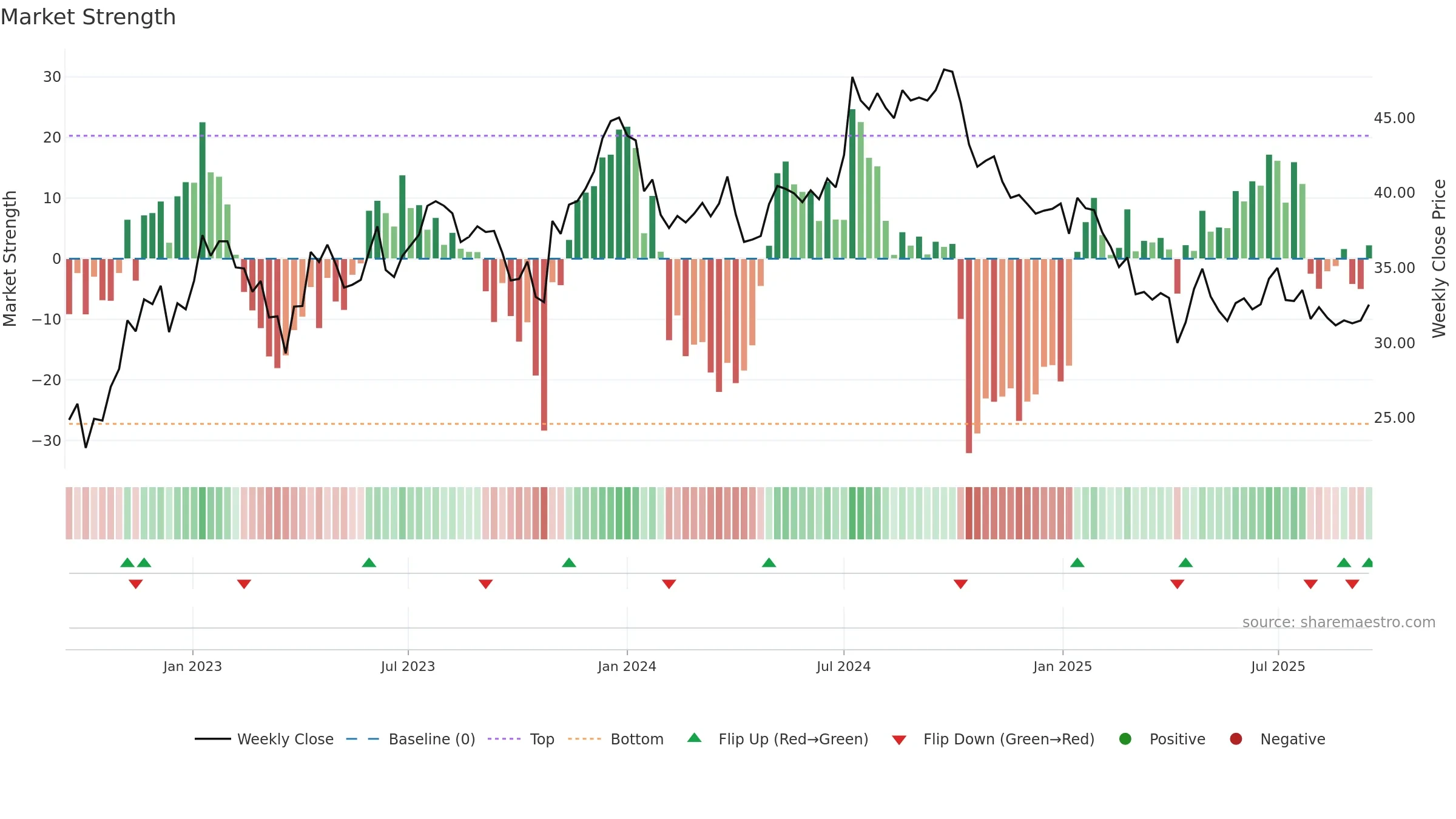 ATRLJ-B weekly Market Strength chart, closing 2025-09-15.