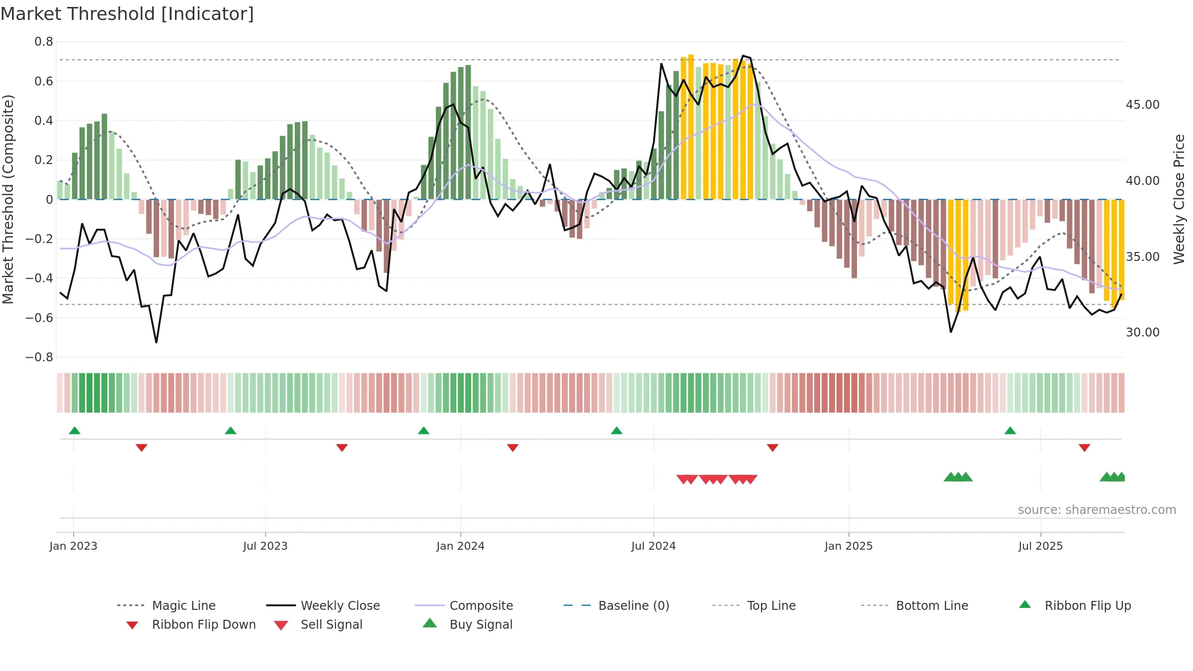ATRLJ-B weekly Market Threshold chart, closing 2025-09-15.
