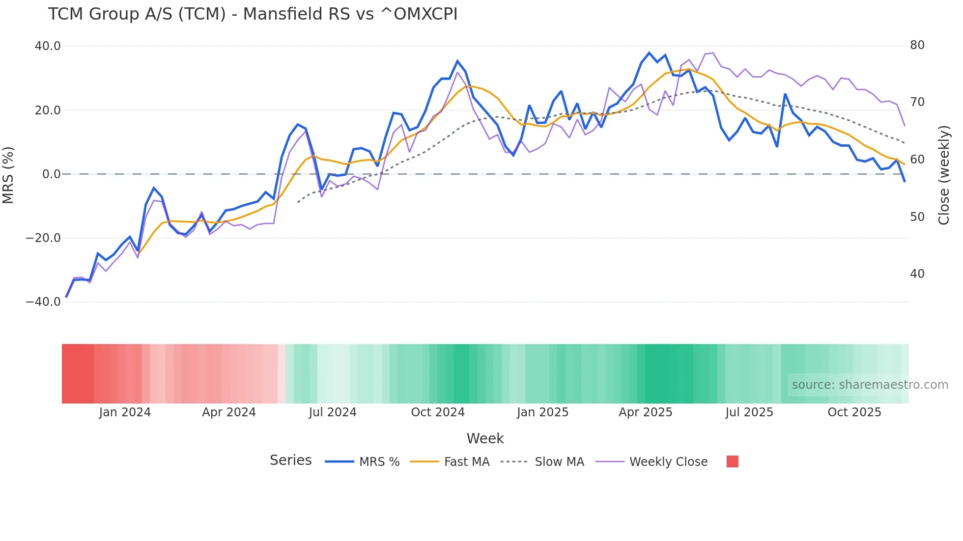 TCM Mansfield Relative Strength chart