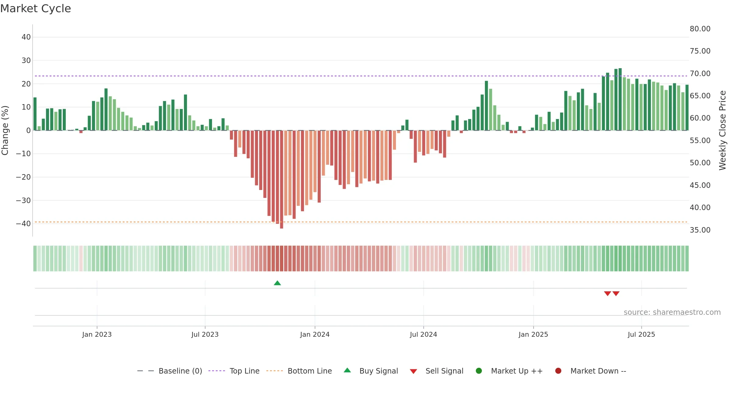 TCM weekly Market Cycle chart, closing 2025-09-15.