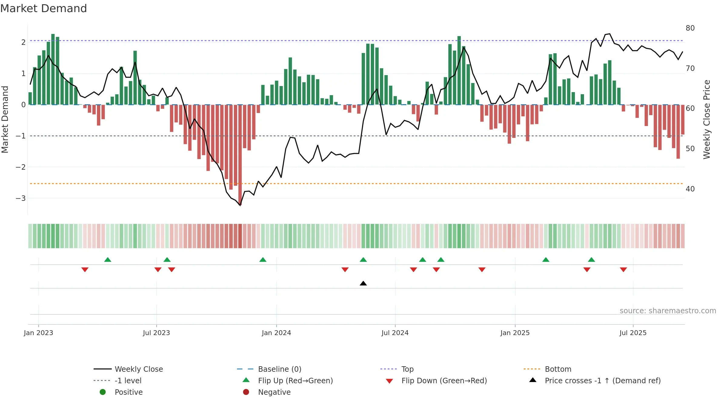 TCM weekly Market Demand chart, closing 2025-09-15.