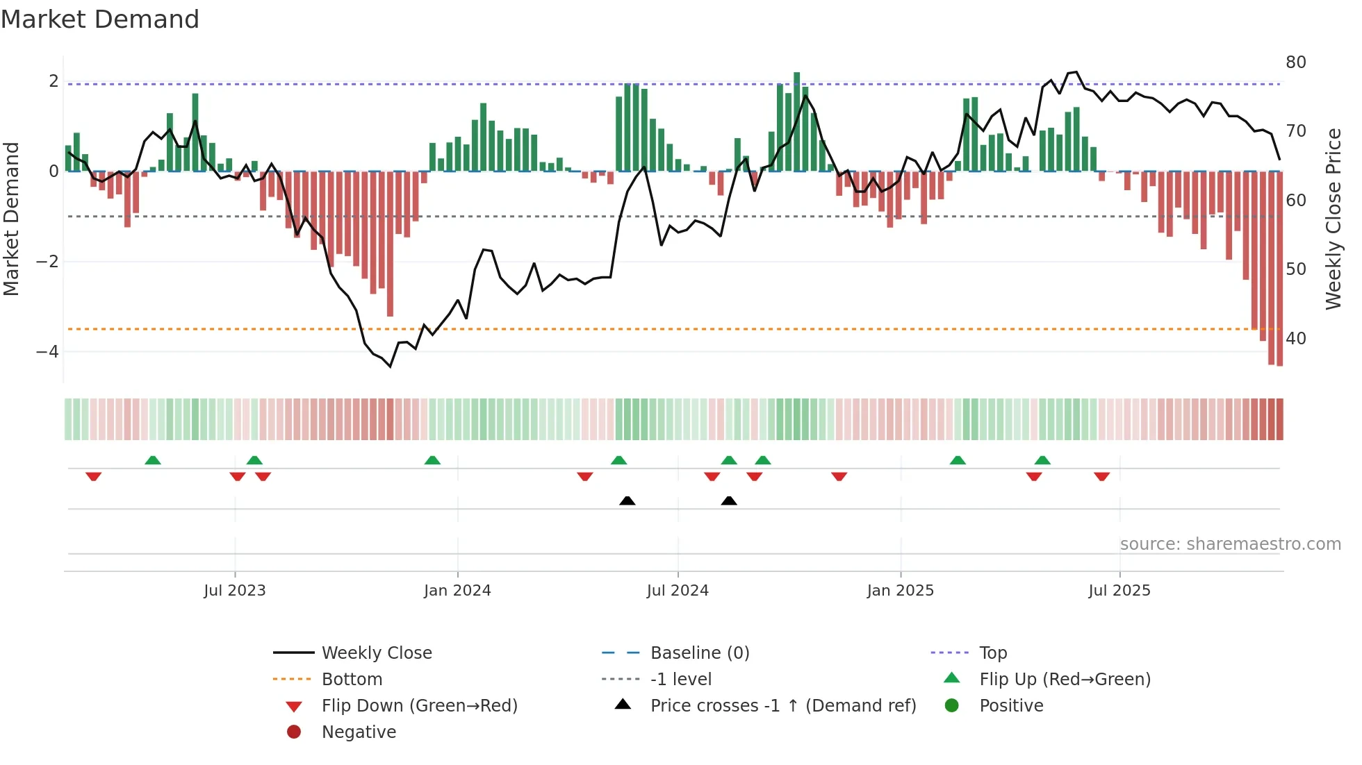 TCM weekly Market Demand chart