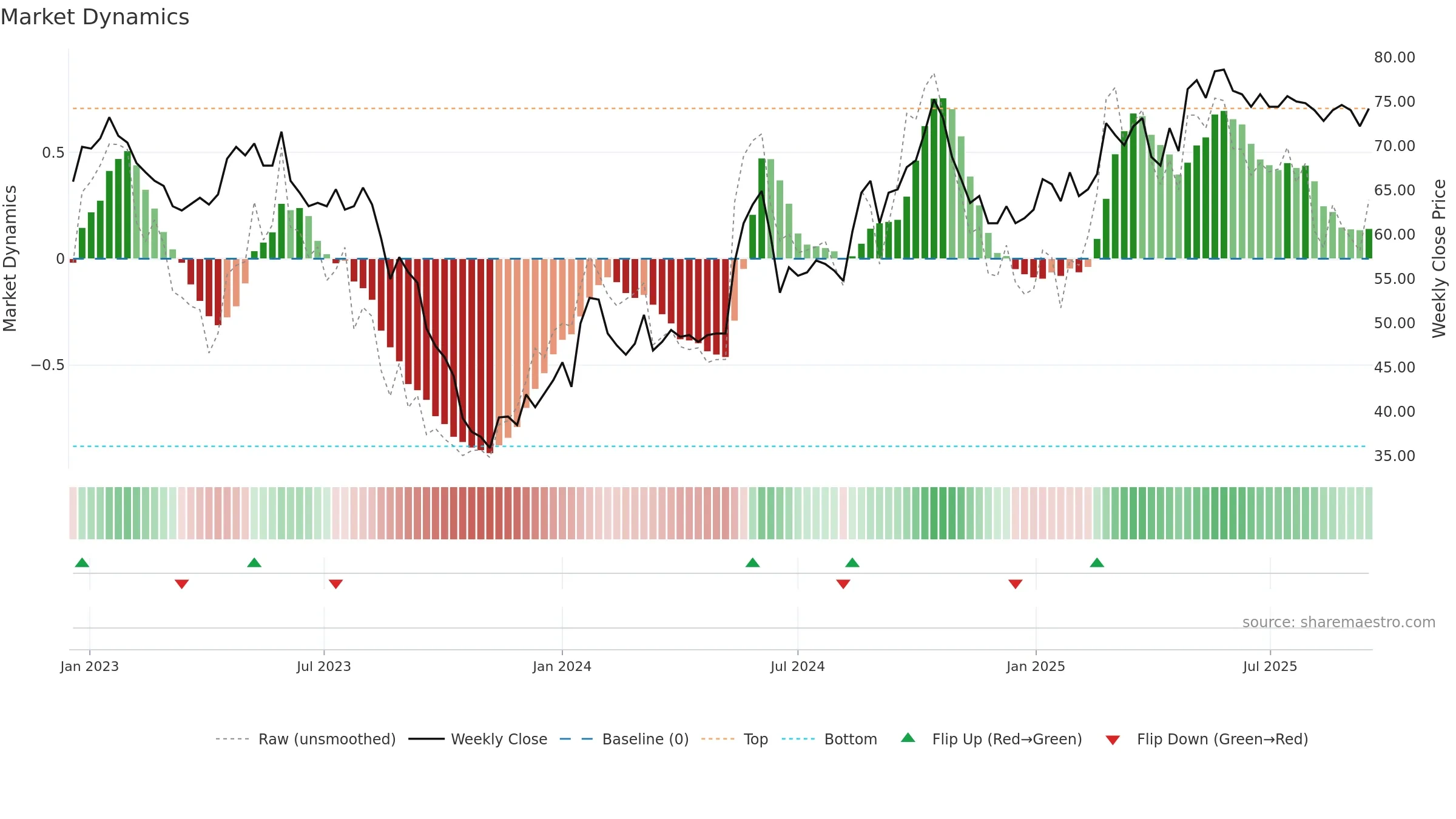 TCM weekly Market Dynamics chart, closing 2025-09-15.