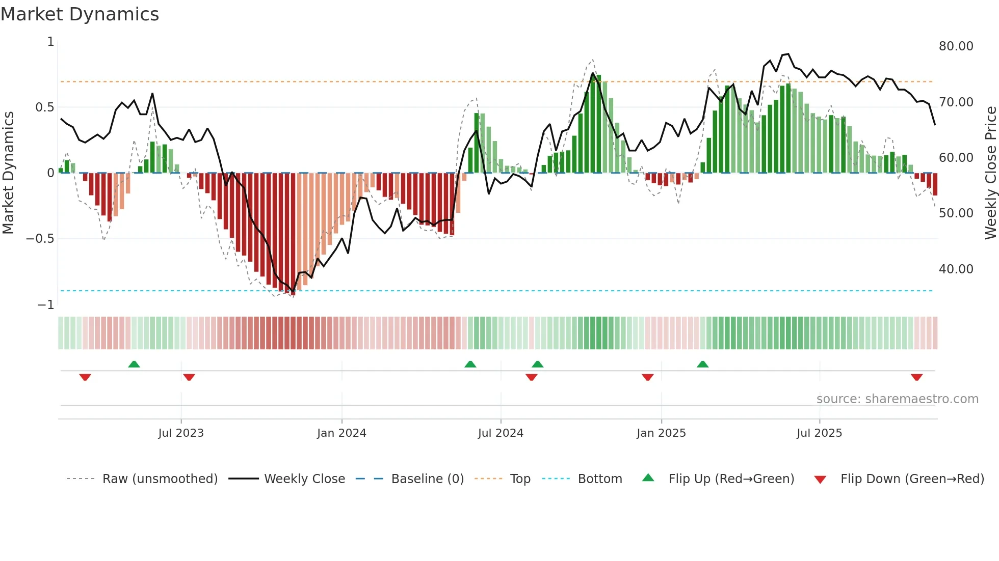 TCM weekly Market Dynamics chart