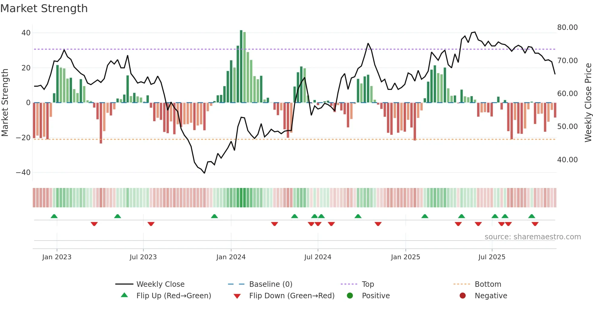 TCM weekly Market Strength chart
