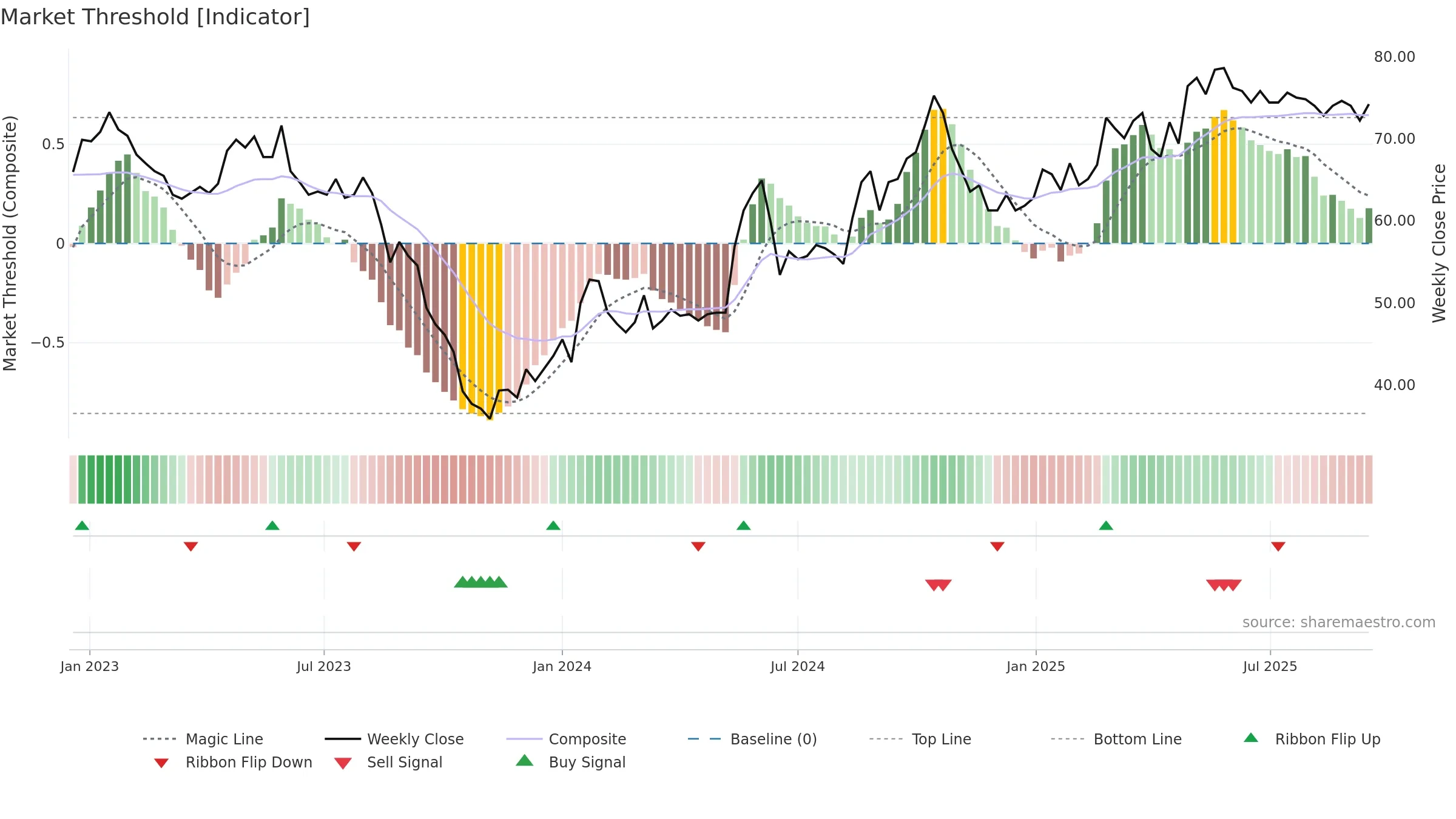 TCM weekly Market Threshold chart, closing 2025-09-15.