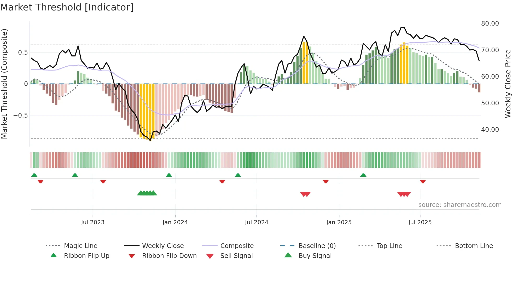 TCM weekly Market Threshold chart