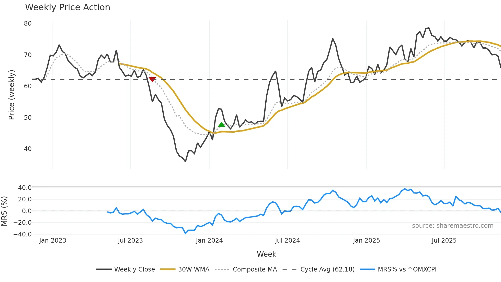 TCM weekly Price Action chart, closing 2025-11-10