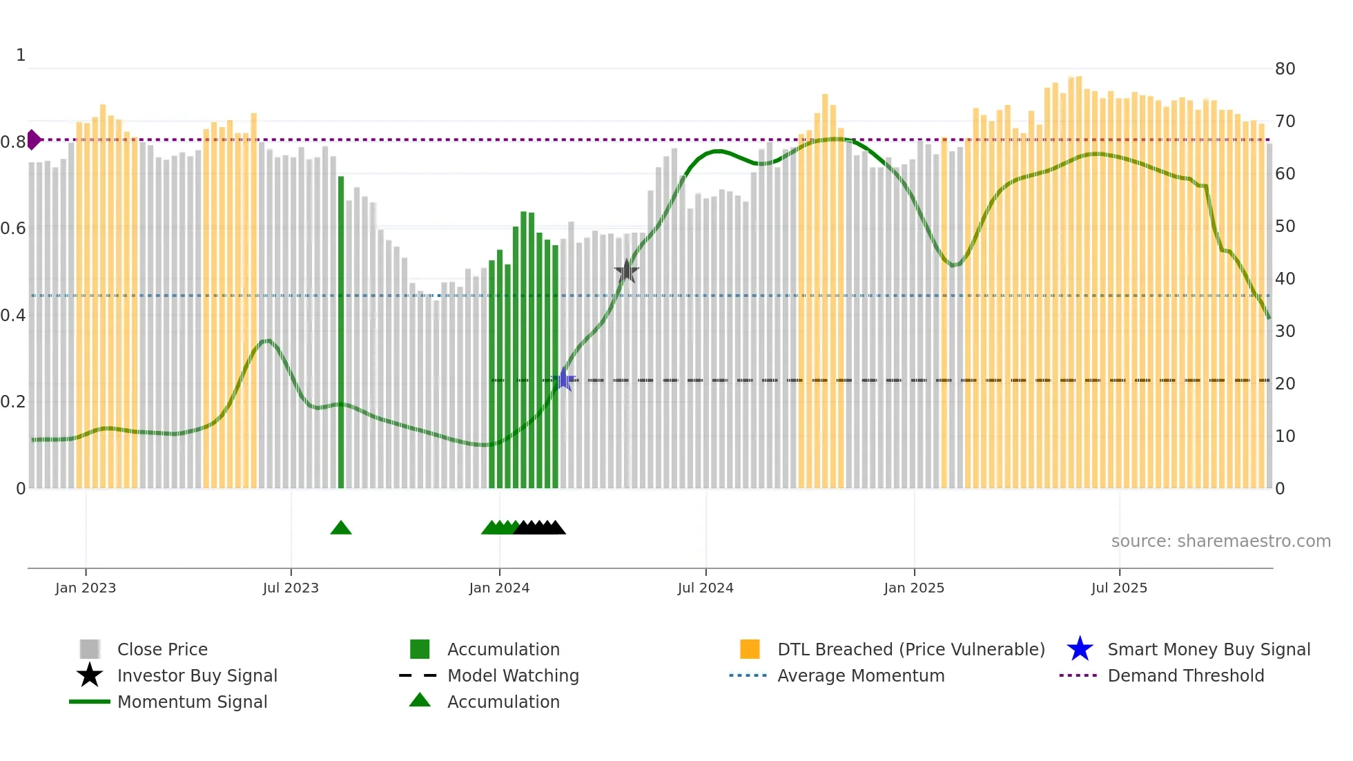 TCM weekly Smart Money chart