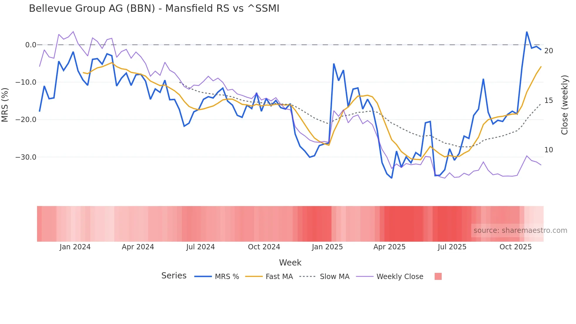 BBN Mansfield Relative Strength chart