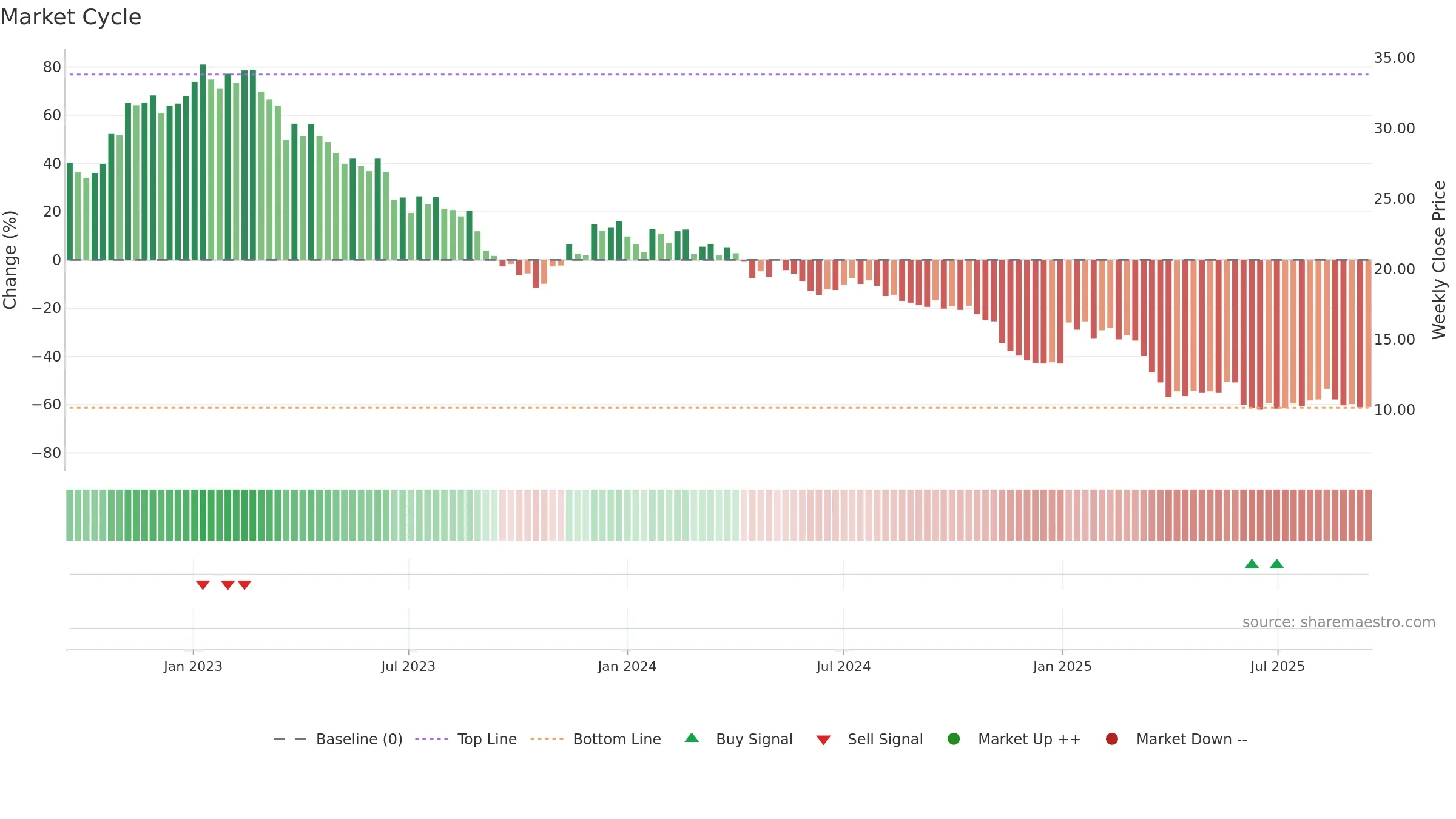 BBN weekly Market Cycle chart, closing 2025-09-15.