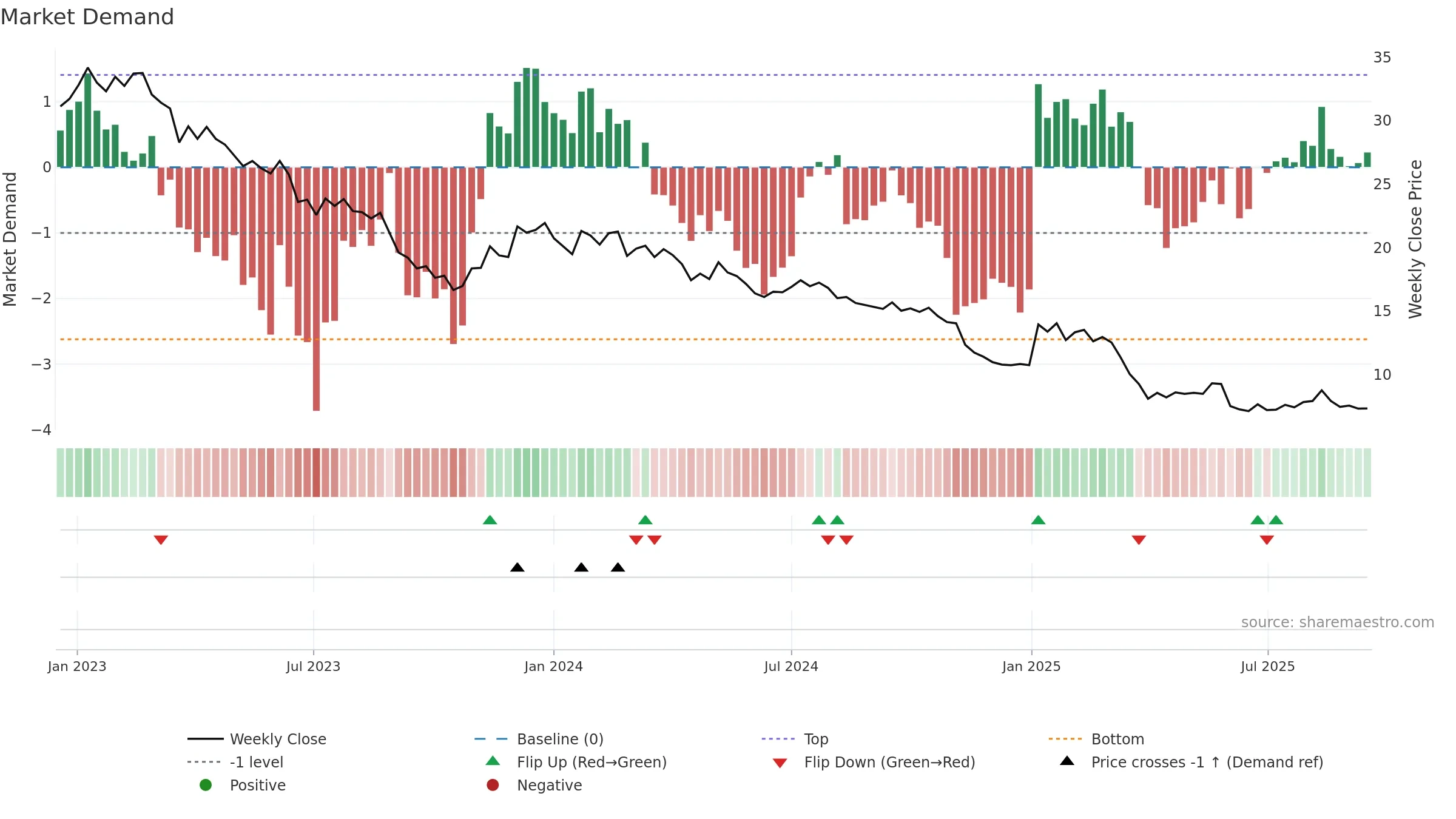 BBN weekly Market Demand chart, closing 2025-09-15.