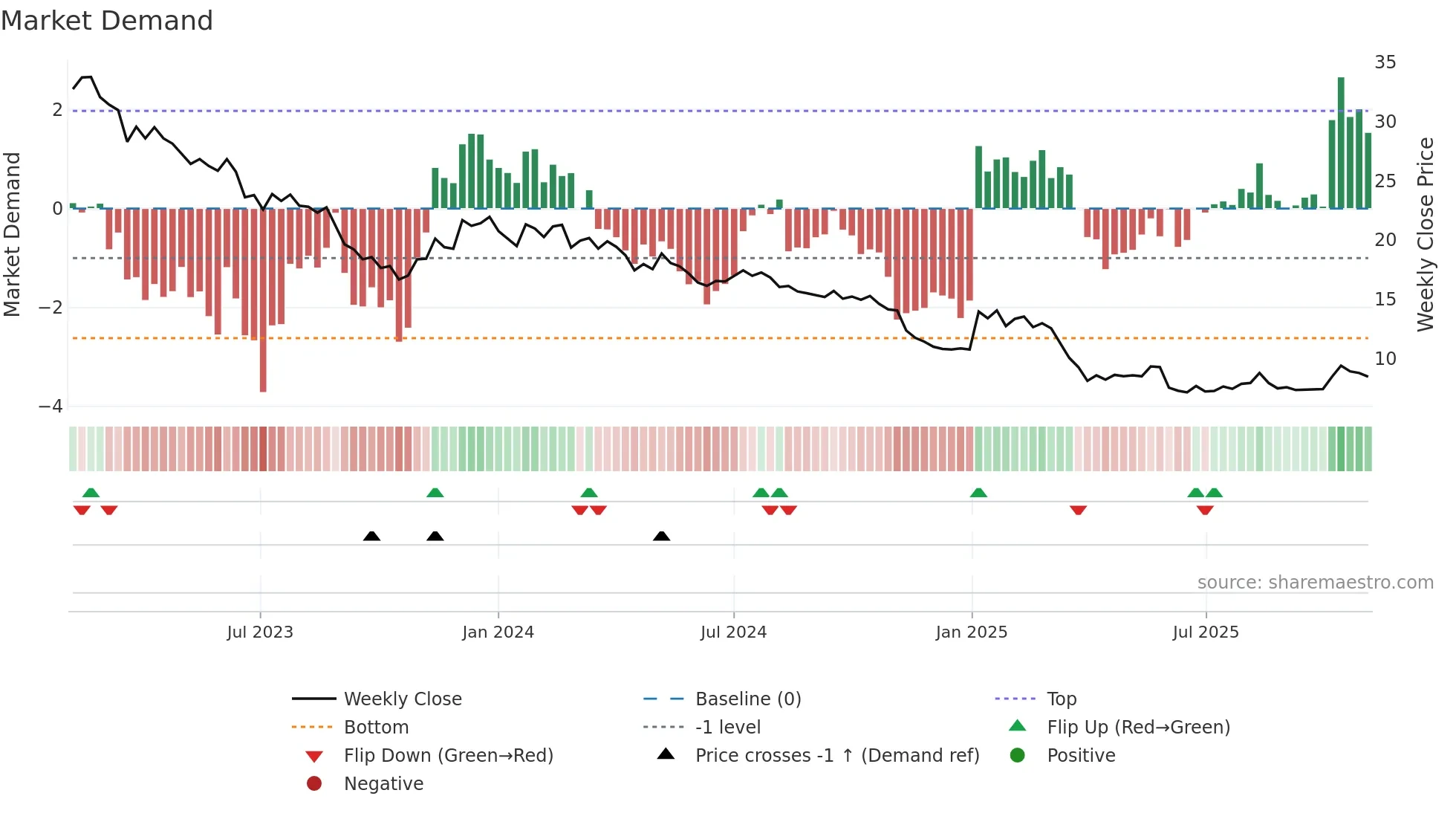 BBN weekly Market Demand chart