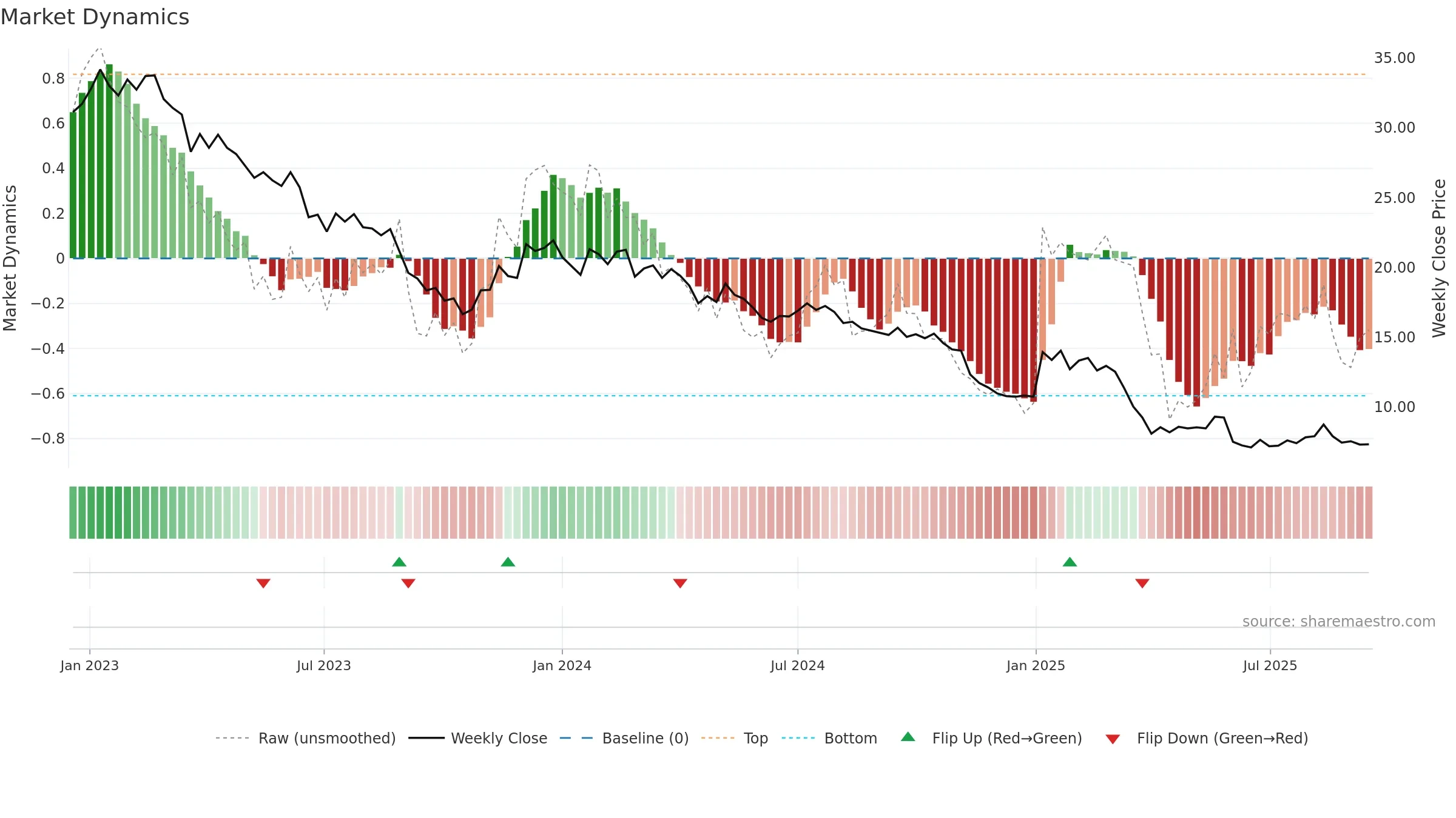 BBN weekly Market Dynamics chart, closing 2025-09-15.