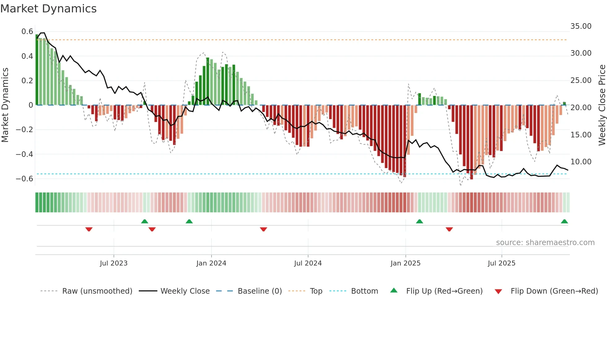 BBN weekly Market Dynamics chart